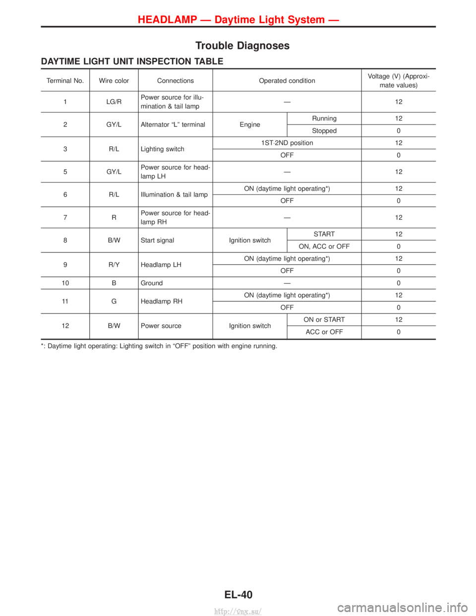 NISSAN TERRANO 2004  Service Repair Manual Trouble Diagnoses
DAYTIME LIGHT UNIT INSPECTION TABLE
Terminal No. Wire color ConnectionsOperated conditionVoltage (V) (Approxi-
mate values)
1 LG/RPower source for illu-
mination & tail lamp Ð1
2
2 