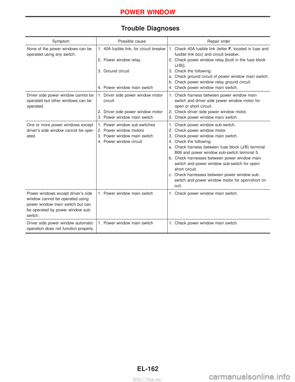 NISSAN TERRANO 2004 Service Repair Manual Trouble Diagnoses
SymptomPossible cause Repair order
None of the power windows can be
operated using any switch. 1. 40A fusible link, for circuit breaker
2. Power window relay
3. Ground circuit
4. Pow NISSAN TERRANO 2004 Service Repair Manual Trouble Diagnoses
SymptomPossible cause Repair order
None of the power windows can be
operated using any switch. 1. 40A fusible link, for circuit breaker
2. Power window relay
3. Ground circuit
4. Pow