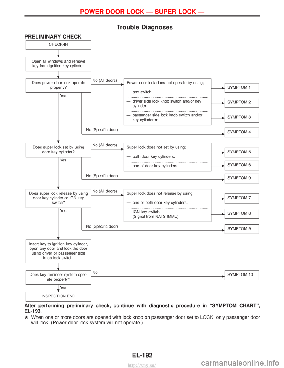 NISSAN TERRANO 2004 Service Repair Manual Trouble Diagnoses
PRELIMINARY CHECK
CHECK-IN
Open all windows and removekey from ignition key cylinder.
Does power door lock operate properly?
Ye s
ENo (All doors) Power door lock does not operate by NISSAN TERRANO 2004 Service Repair Manual Trouble Diagnoses
PRELIMINARY CHECK
CHECK-IN
Open all windows and removekey from ignition key cylinder.
Does power door lock operate properly?
Ye s
ENo (All doors) Power door lock does not operate by