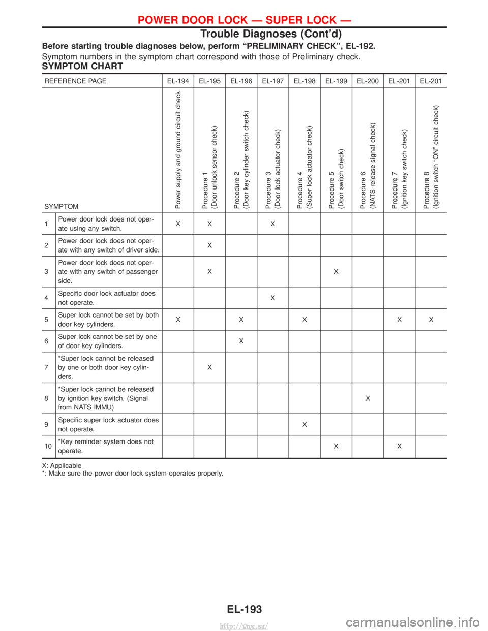 NISSAN TERRANO 2004 Service Repair Manual Before starting trouble diagnoses below, perform ªPRELIMINARY CHECKº, EL-192.
Symptom numbers in the symptom chart correspond with those of Preliminary check.
SYMPTOM CHART
REFERENCE PAGEEL-194 EL-1 NISSAN TERRANO 2004 Service Repair Manual Before starting trouble diagnoses below, perform ªPRELIMINARY CHECKº, EL-192.
Symptom numbers in the symptom chart correspond with those of Preliminary check.
SYMPTOM CHART
REFERENCE PAGEEL-194 EL-1
