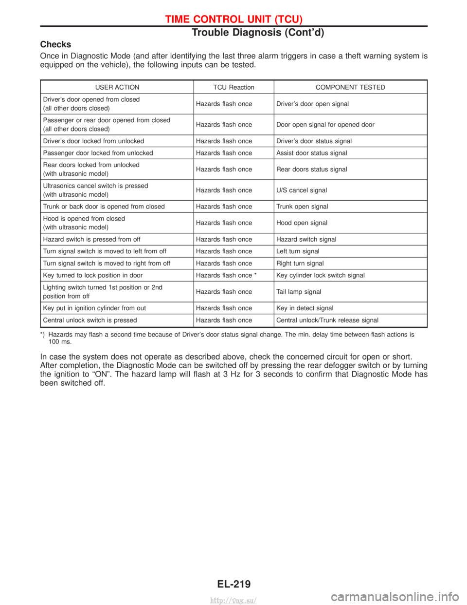 NISSAN TERRANO 2004 Service Repair Manual Checks
Once in Diagnostic Mode (and after identifying the last three alarm triggers in case a theft warning system is
equipped on the vehicle), the following inputs can be tested.
USER ACTIONTCU React NISSAN TERRANO 2004 Service Repair Manual Checks
Once in Diagnostic Mode (and after identifying the last three alarm triggers in case a theft warning system is
equipped on the vehicle), the following inputs can be tested.
USER ACTIONTCU React