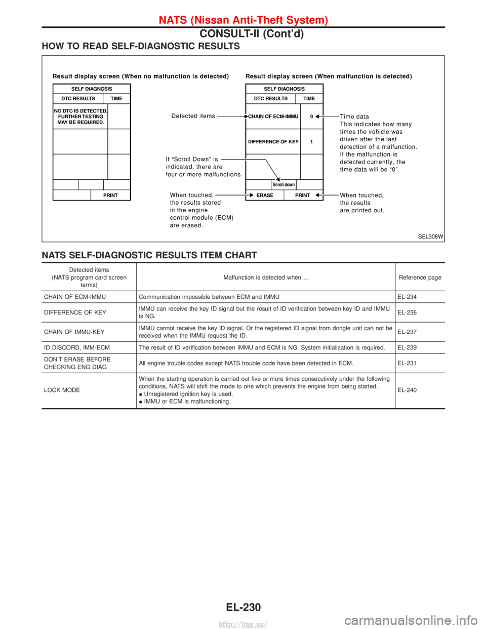 NISSAN TERRANO 2004 Service Repair Manual HOW TO READ SELF-DIAGNOSTIC RESULTS
NATS SELF-DIAGNOSTIC RESULTS ITEM CHART
Detected items
(NATS program card screen terms) Malfunction is detected when ... Reference page
CHAIN OF ECM-IMMU Communicat NISSAN TERRANO 2004 Service Repair Manual HOW TO READ SELF-DIAGNOSTIC RESULTS
NATS SELF-DIAGNOSTIC RESULTS ITEM CHART
Detected items
(NATS program card screen terms) Malfunction is detected when ... Reference page
CHAIN OF ECM-IMMU Communicat