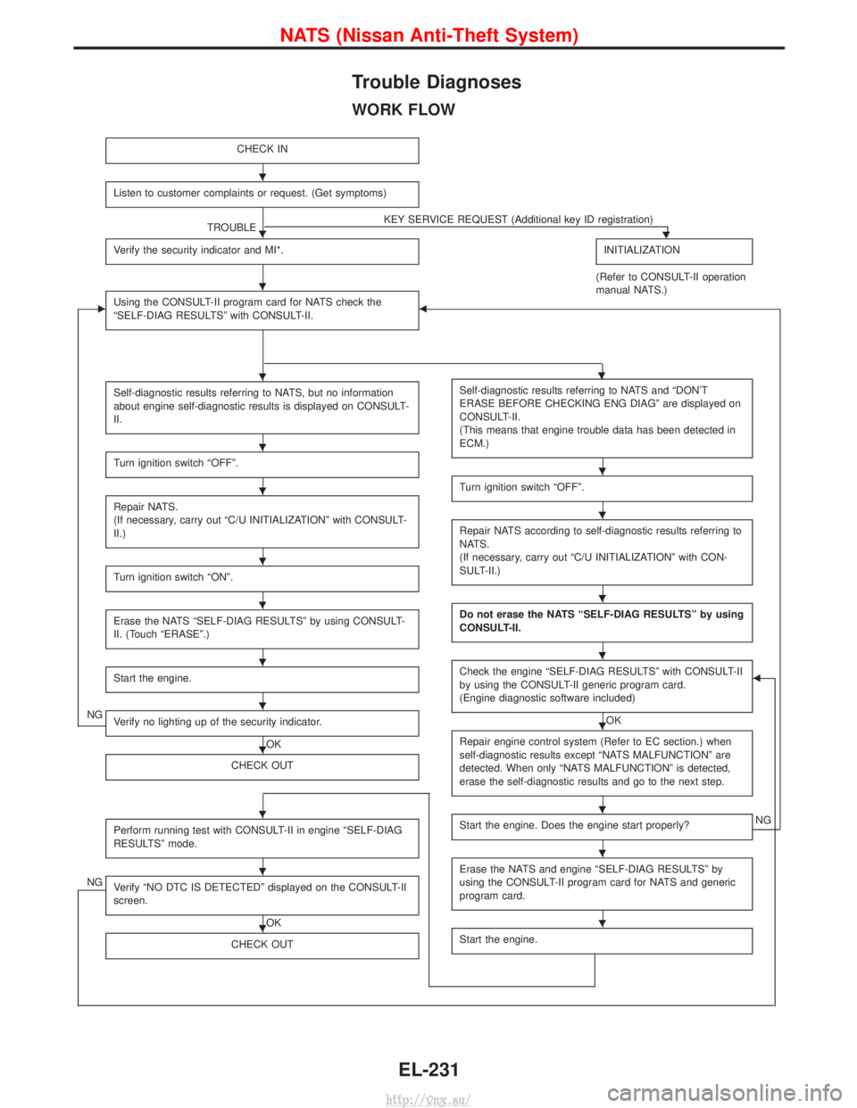NISSAN TERRANO 2004 Service Repair Manual Trouble Diagnoses
WORK FLOW
CHECK IN
Listen to customer complaints or request. (Get symptoms)
TROUBLEKEY SERVICE REQUEST (Additional key ID registration)H
Verify the security indicator and MI*.INITIAL NISSAN TERRANO 2004 Service Repair Manual Trouble Diagnoses
WORK FLOW
CHECK IN
Listen to customer complaints or request. (Get symptoms)
TROUBLEKEY SERVICE REQUEST (Additional key ID registration)H
Verify the security indicator and MI*.INITIAL