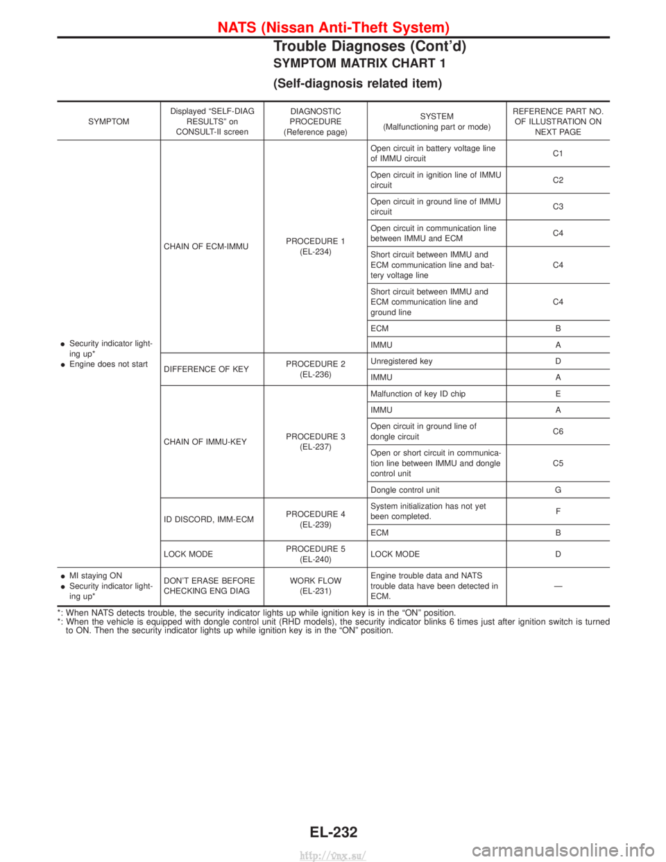 NISSAN TERRANO 2004 Service Repair Manual SYMPTOM MATRIX CHART 1
(Self-diagnosis related item)
SYMPTOMDisplayed ªSELF-DIAG
RESULTSº on
CONSULT-II screen DIAGNOSTIC
PROCEDURE
(Reference page) SYSTEM
(Malfunctioning part or mode) REFERENCE PA NISSAN TERRANO 2004 Service Repair Manual SYMPTOM MATRIX CHART 1
(Self-diagnosis related item)
SYMPTOMDisplayed ªSELF-DIAG
RESULTSº on
CONSULT-II screen DIAGNOSTIC
PROCEDURE
(Reference page) SYSTEM
(Malfunctioning part or mode) REFERENCE PA