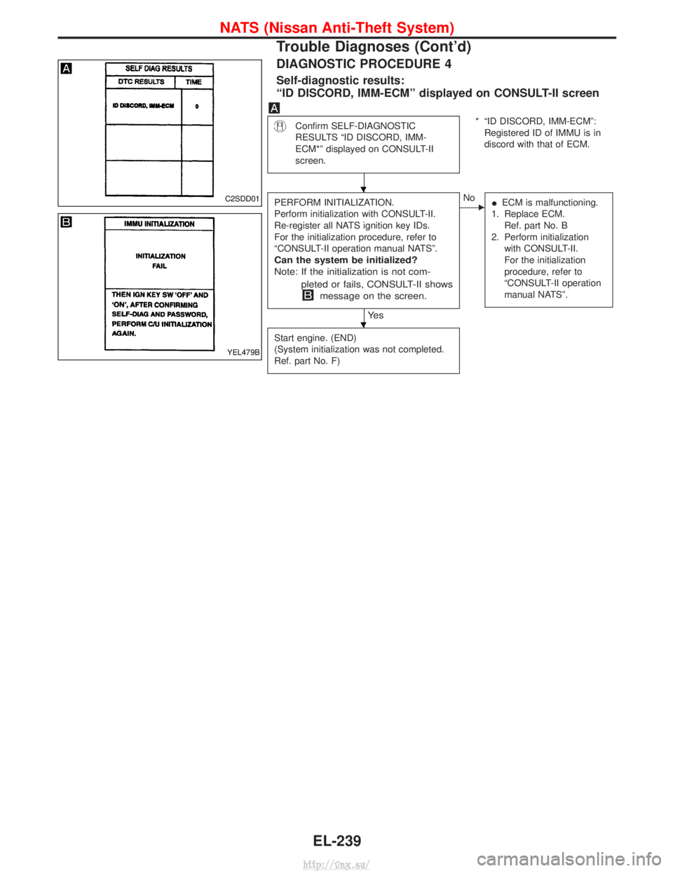NISSAN TERRANO 2004 Service Repair Manual DIAGNOSTIC PROCEDURE 4
Self-diagnostic results:
ªID DISCORD, IMM-ECMº displayed on CONSULT-II screen
Confirm SELF-DIAGNOSTIC
RESULTS ªID DISCORD, IMM-
ECM*º displayed on CONSULT-II
screen.* ªID D NISSAN TERRANO 2004 Service Repair Manual DIAGNOSTIC PROCEDURE 4
Self-diagnostic results:
ªID DISCORD, IMM-ECMº displayed on CONSULT-II screen
Confirm SELF-DIAGNOSTIC
RESULTS ªID DISCORD, IMM-
ECM*º displayed on CONSULT-II
screen.* ªID D