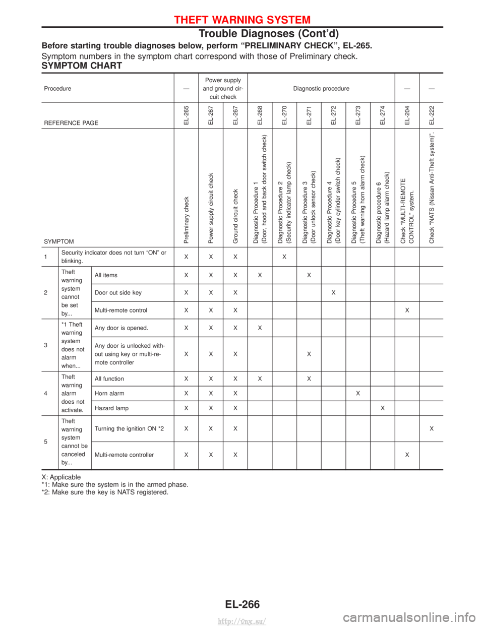 NISSAN TERRANO 2004 Service Repair Manual Before starting trouble diagnoses below, perform ªPRELIMINARY CHECKº, EL-265.
Symptom numbers in the symptom chart correspond with those of Preliminary check.
SYMPTOM CHART
ProcedureÐPower supply
a NISSAN TERRANO 2004 Service Repair Manual Before starting trouble diagnoses below, perform ªPRELIMINARY CHECKº, EL-265.
Symptom numbers in the symptom chart correspond with those of Preliminary check.
SYMPTOM CHART
ProcedureÐPower supply
a