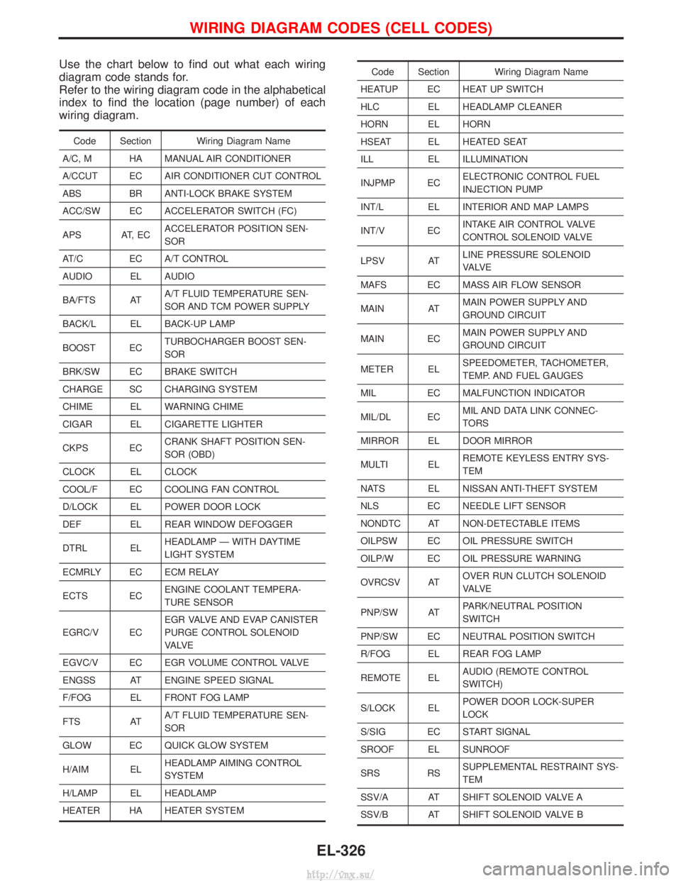 NISSAN TERRANO 2004 Service Repair Manual Use the chart below to find out what each wiring
diagram code stands for.
Refer to the wiring diagram code in the alphabetical
index to find the location (page number) of each
wiring diagram.
Code Sec NISSAN TERRANO 2004 Service Repair Manual Use the chart below to find out what each wiring
diagram code stands for.
Refer to the wiring diagram code in the alphabetical
index to find the location (page number) of each
wiring diagram.
Code Sec