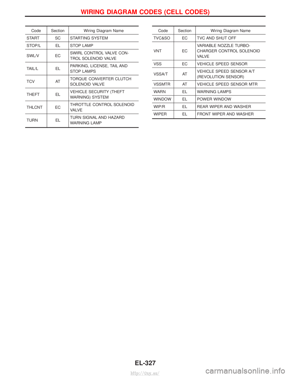 NISSAN TERRANO 2004 Service Repair Manual Code Section Wiring Diagram Name
START SC STARTING SYSTEM
STOP/L EL STOP LAMP
SWL/V EC SWIRL CONTROL VALVE CON-
TROL SOLENOID VALVE
TAIL/L EL PARKING, LICENSE, TAIL AND
STOP LAMPS
TCV AT TORQUE CONVER NISSAN TERRANO 2004 Service Repair Manual Code Section Wiring Diagram Name
START SC STARTING SYSTEM
STOP/L EL STOP LAMP
SWL/V EC SWIRL CONTROL VALVE CON-
TROL SOLENOID VALVE
TAIL/L EL PARKING, LICENSE, TAIL AND
STOP LAMPS
TCV AT TORQUE CONVER