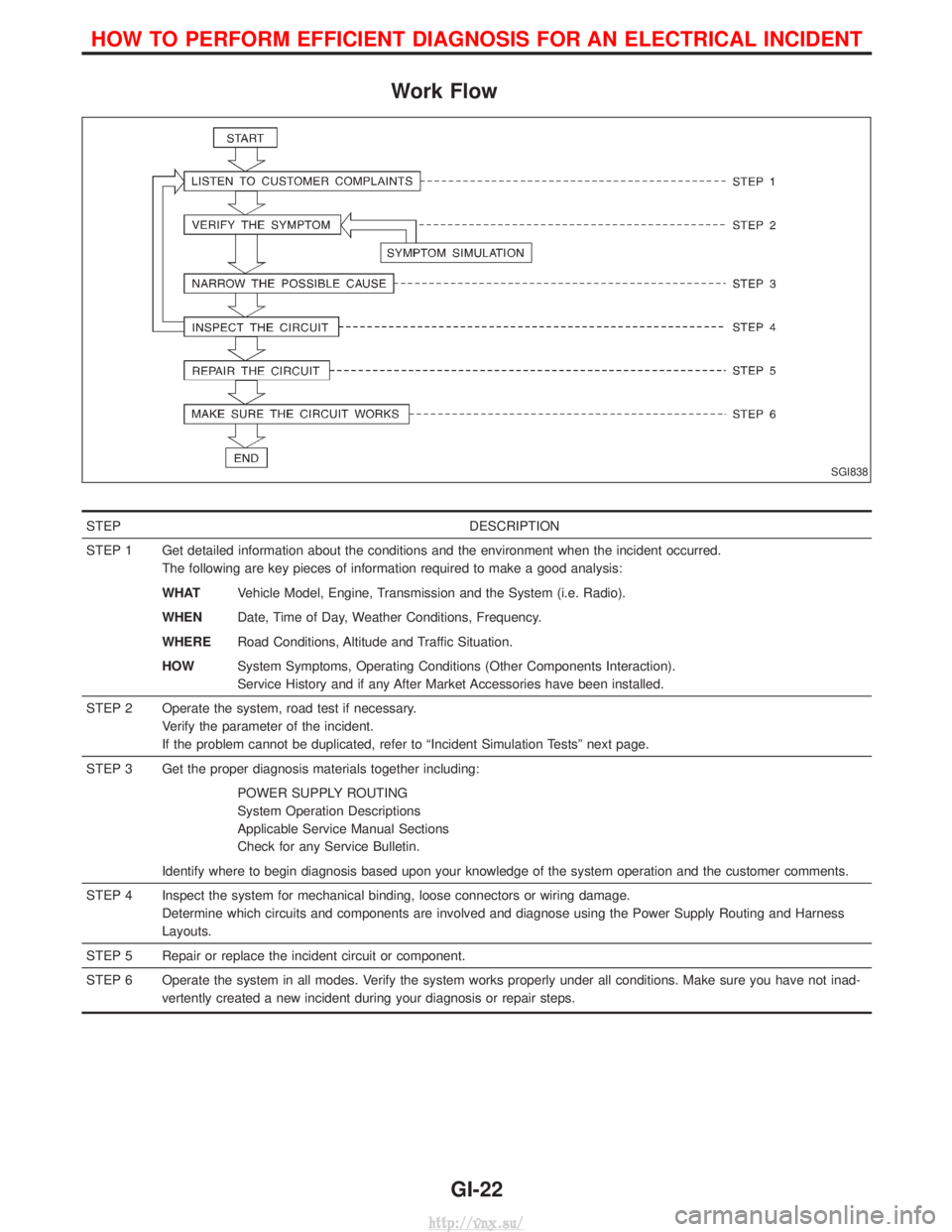 NISSAN TERRANO 2004  Service Repair Manual Work Flow
STEPDESCRIPTION
STEP 1 Get detailed information about the conditions and the environment when the incident occurred. The following are key pieces of information required to make a good analy