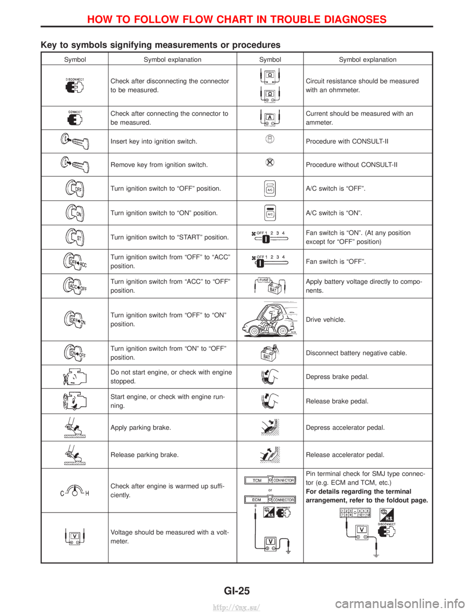NISSAN TERRANO 2004 Service Owners Manual Key to symbols signifying measurements or procedures
SymbolSymbol explanation SymbolSymbol explanation
Check after disconnecting the connector
to be measured.Circuit resistance should be measured
with NISSAN TERRANO 2004 Service Owners Manual Key to symbols signifying measurements or procedures
SymbolSymbol explanation SymbolSymbol explanation
Check after disconnecting the connector
to be measured.Circuit resistance should be measured
with