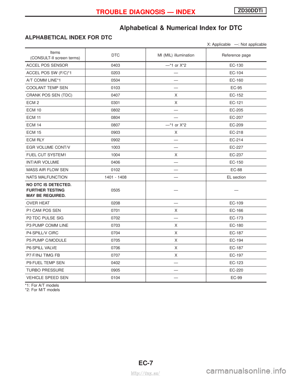NISSAN TERRANO 2004 Service Repair Manual Alphabetical & Numerical Index for DTC
ALPHABETICAL INDEX FOR DTC
X: Applicable Ð: Not applicable
Items
(CONSULT-II screen terms) DTC MI (MIL) illumination Reference page
ACCEL POS SENSOR 0403 Ð*1 o NISSAN TERRANO 2004 Service Repair Manual Alphabetical & Numerical Index for DTC
ALPHABETICAL INDEX FOR DTC
X: Applicable Ð: Not applicable
Items
(CONSULT-II screen terms) DTC MI (MIL) illumination Reference page
ACCEL POS SENSOR 0403 Ð*1 o