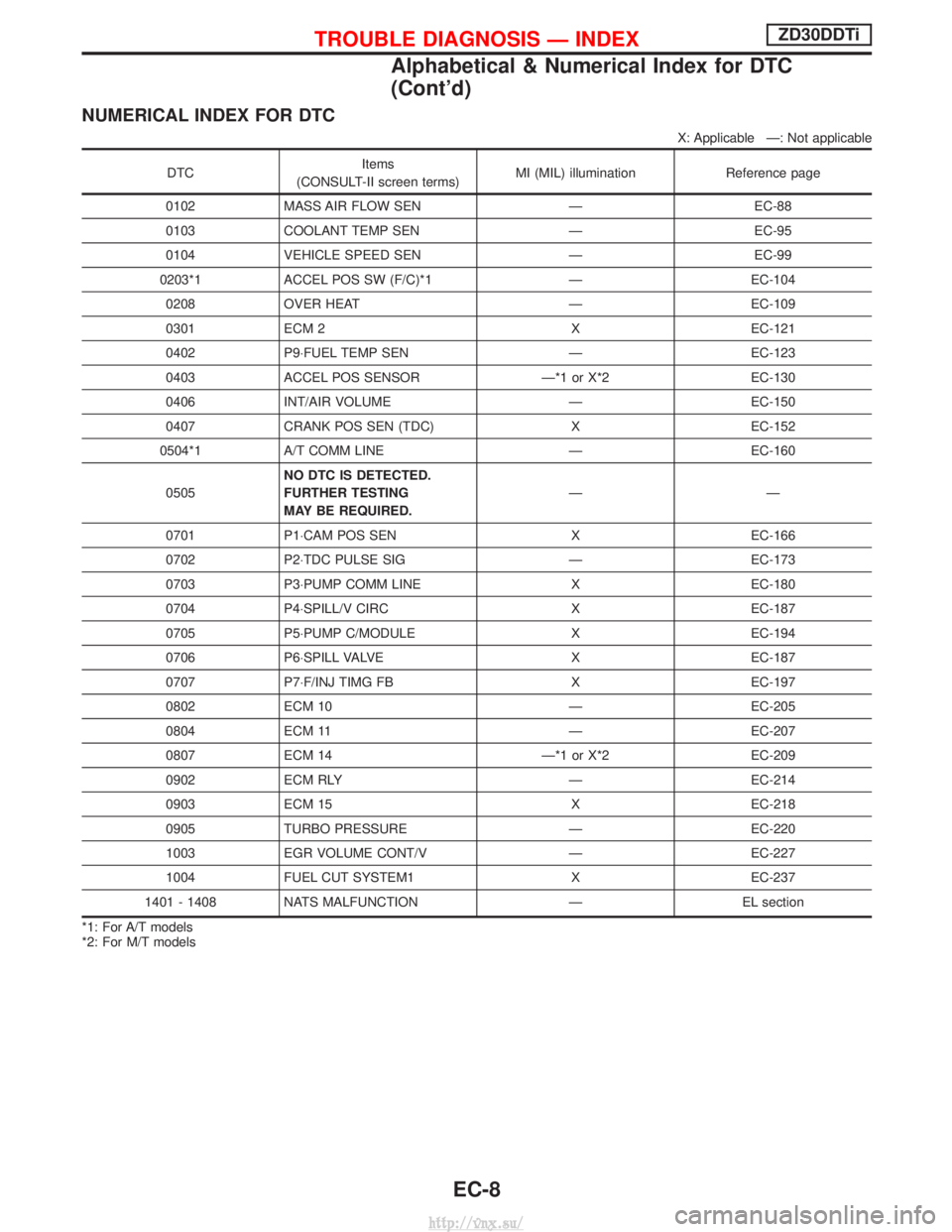 NISSAN TERRANO 2004 Service Repair Manual NUMERICAL INDEX FOR DTC
X: Applicable Ð: Not applicable
DTCItems
(CONSULT-II screen terms) MI (MIL) illumination Reference page
0102 MASS AIR FLOW SEN Ð EC-88
0103 COOLANT TEMP SEN Ð EC-95
0104 VEH NISSAN TERRANO 2004 Service Repair Manual NUMERICAL INDEX FOR DTC
X: Applicable Ð: Not applicable
DTCItems
(CONSULT-II screen terms) MI (MIL) illumination Reference page
0102 MASS AIR FLOW SEN Ð EC-88
0103 COOLANT TEMP SEN Ð EC-95
0104 VEH