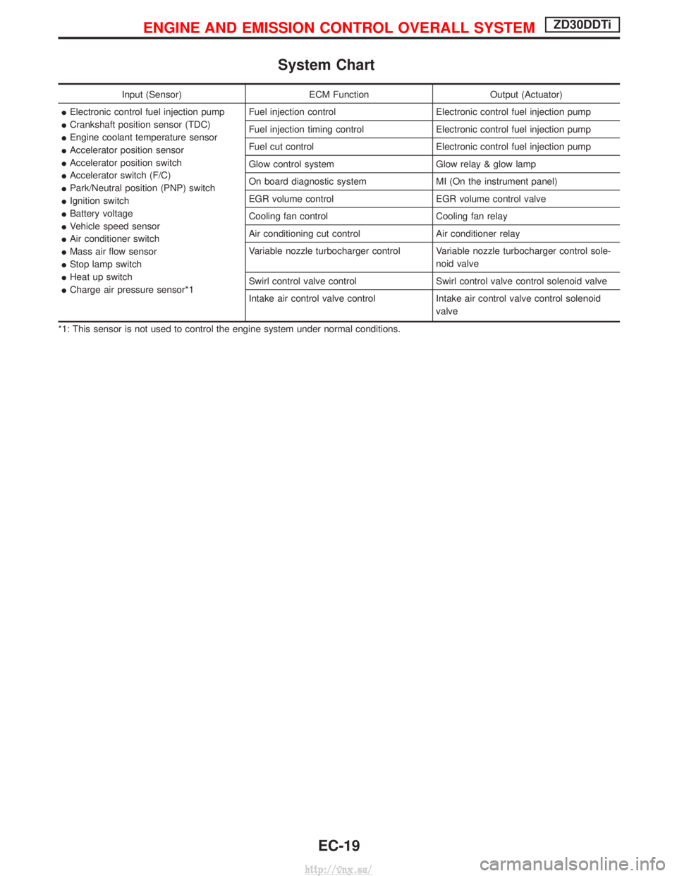 NISSAN TERRANO 2004 Service Repair Manual System Chart
Input (Sensor)ECM FunctionOutput (Actuator)
I Electronic control fuel injection pump
I Crankshaft position sensor (TDC)
I Engine coolant temperature sensor
I Accelerator position sensor
I NISSAN TERRANO 2004 Service Repair Manual System Chart
Input (Sensor)ECM FunctionOutput (Actuator)
I Electronic control fuel injection pump
I Crankshaft position sensor (TDC)
I Engine coolant temperature sensor
I Accelerator position sensor
I