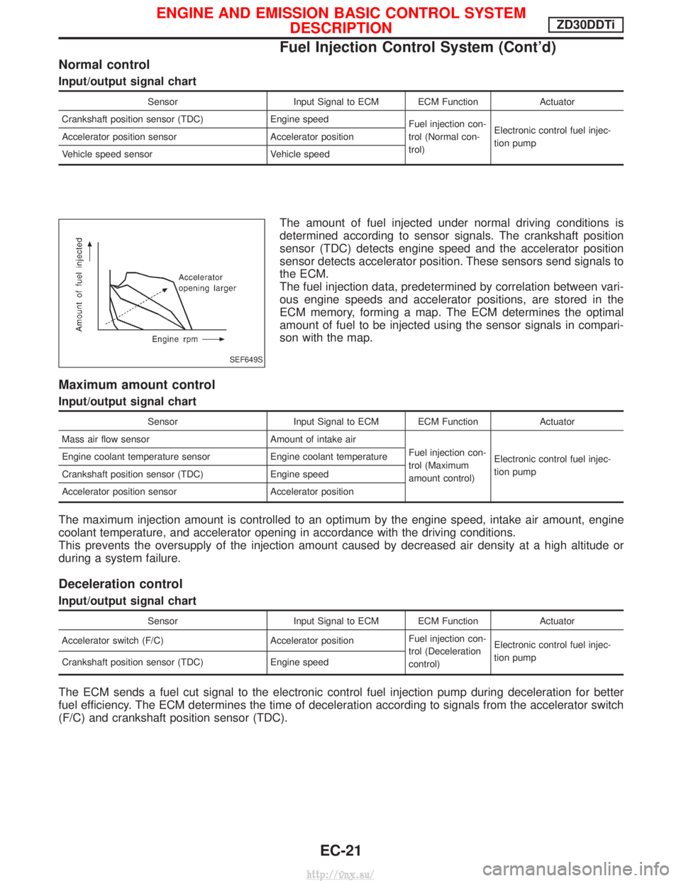 NISSAN TERRANO 2004 Service Repair Manual Normal control
Input/output signal chart
SensorInput Signal to ECM ECM Function Actuator
Crankshaft position sensor (TDC) Engine speed
Fuel injection con-
trol (Normal con-
trol)Electronic control fue NISSAN TERRANO 2004 Service Repair Manual Normal control
Input/output signal chart
SensorInput Signal to ECM ECM Function Actuator
Crankshaft position sensor (TDC) Engine speed
Fuel injection con-
trol (Normal con-
trol)Electronic control fue