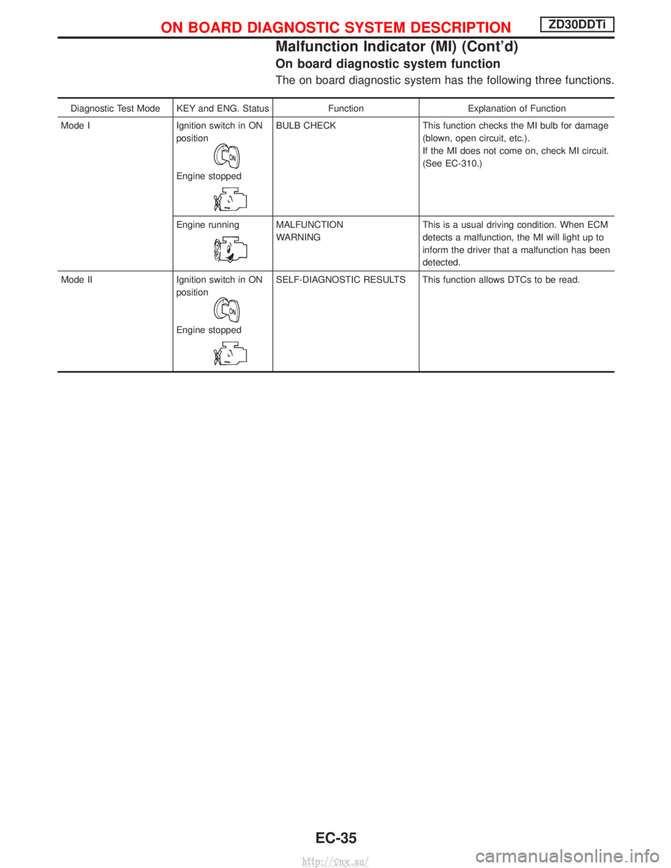 NISSAN TERRANO 2004 Service Repair Manual On board diagnostic system function
The on board diagnostic system has the following three functions.
Diagnostic Test Mode KEY and ENG. StatusFunctionExplanation of Function
Mode I Ignition switch in NISSAN TERRANO 2004 Service Repair Manual On board diagnostic system function
The on board diagnostic system has the following three functions.
Diagnostic Test Mode KEY and ENG. StatusFunctionExplanation of Function
Mode I Ignition switch in