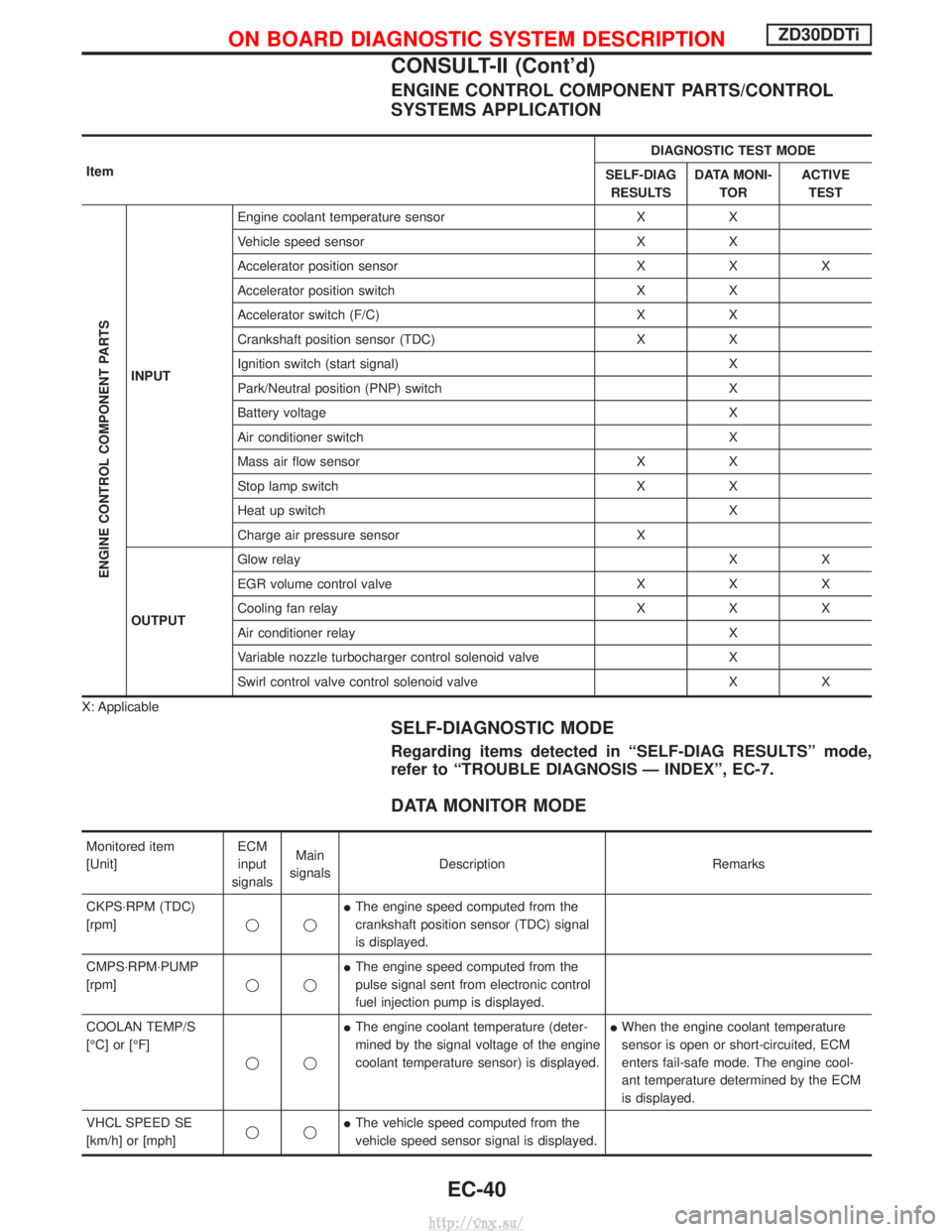NISSAN TERRANO 2004 Service Repair Manual ENGINE CONTROL COMPONENT PARTS/CONTROL
SYSTEMS APPLICATION
ItemDIAGNOSTIC TEST MODE
SELF-DIAG RESULTS DATA MONI-
TOR ACTIVE
TEST
ENGINE CONTROL COMPONENT PARTS
INPUT Engine coolant temperature sensor NISSAN TERRANO 2004 Service Repair Manual ENGINE CONTROL COMPONENT PARTS/CONTROL
SYSTEMS APPLICATION
ItemDIAGNOSTIC TEST MODE
SELF-DIAG RESULTS DATA MONI-
TOR ACTIVE
TEST
ENGINE CONTROL COMPONENT PARTS
INPUT Engine coolant temperature sensor