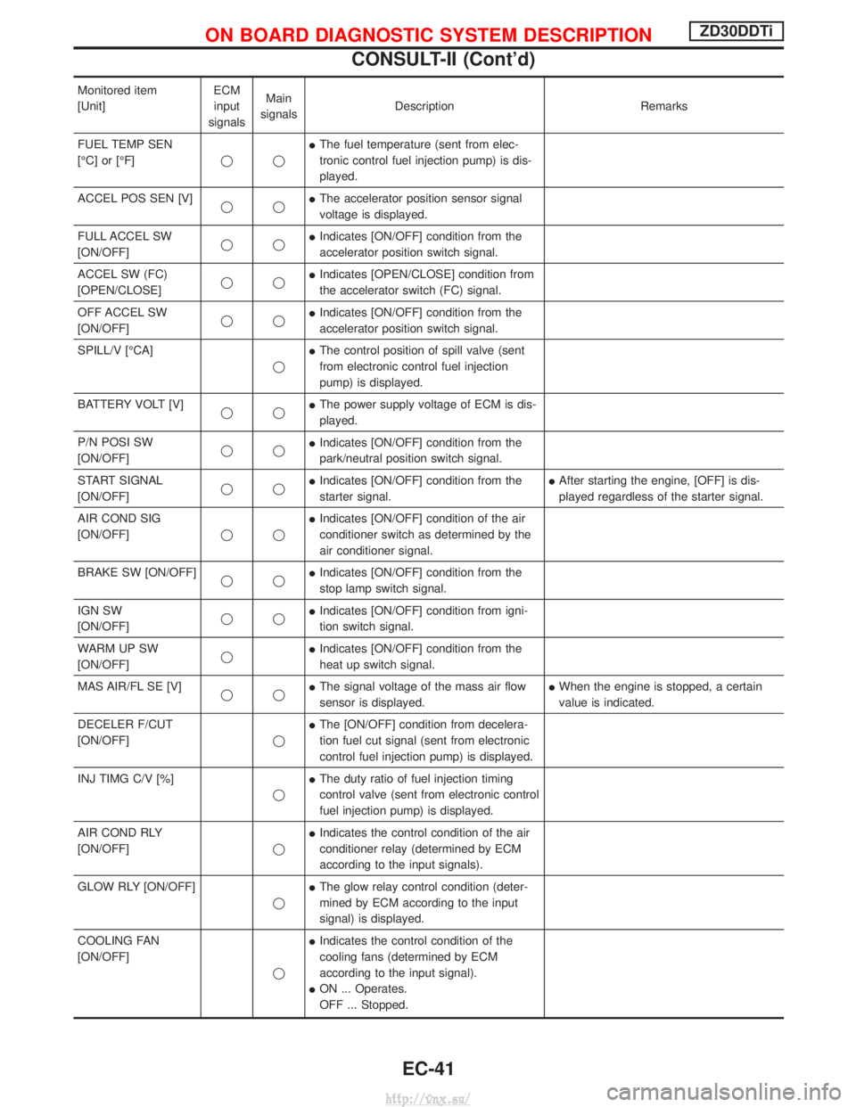 NISSAN TERRANO 2004  Service Repair Manual Monitored item
[Unit]ECM
input
signals Main
signals Description Remarks
FUEL TEMP SEN
[ÉC] or [ÉF] qqI
The fuel temperature (sent from elec-
tronic control fuel injection pump) is dis-
played.
ACCEL