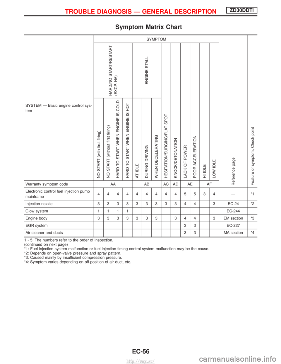 NISSAN TERRANO 2004 Service Repair Manual Symptom Matrix Chart
SYSTEM Ð Basic engine control sys-
temSYMPTOM
Reference page
Feature of symptom, Check pointHARD/NO START/RESTART
(EXCP. HA)
ENGINE STALL
HESITATION/SURGING/FLAT SPOT
KNOCK/DETON NISSAN TERRANO 2004 Service Repair Manual Symptom Matrix Chart
SYSTEM Ð Basic engine control sys-
temSYMPTOM
Reference page
Feature of symptom, Check pointHARD/NO START/RESTART
(EXCP. HA)
ENGINE STALL
HESITATION/SURGING/FLAT SPOT
KNOCK/DETON