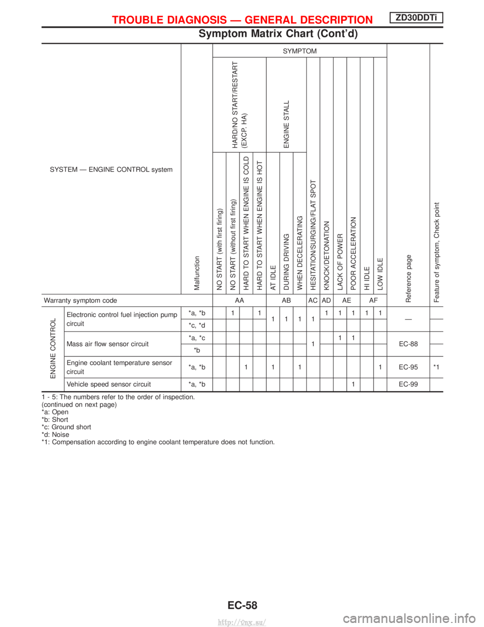 NISSAN TERRANO 2004 Service Repair Manual SYSTEM Ð ENGINE CONTROL system
Malfunction
SYMPTOM
Reference page
Feature of symptom, Check pointHARD/NO START/RESTART
(EXCP. HA)
ENGINE STALL
HESITATION/SURGING/FLAT SPOT
KNOCK/DETONATION
LACK OF PO NISSAN TERRANO 2004 Service Repair Manual SYSTEM Ð ENGINE CONTROL system
Malfunction
SYMPTOM
Reference page
Feature of symptom, Check pointHARD/NO START/RESTART
(EXCP. HA)
ENGINE STALL
HESITATION/SURGING/FLAT SPOT
KNOCK/DETONATION
LACK OF PO
