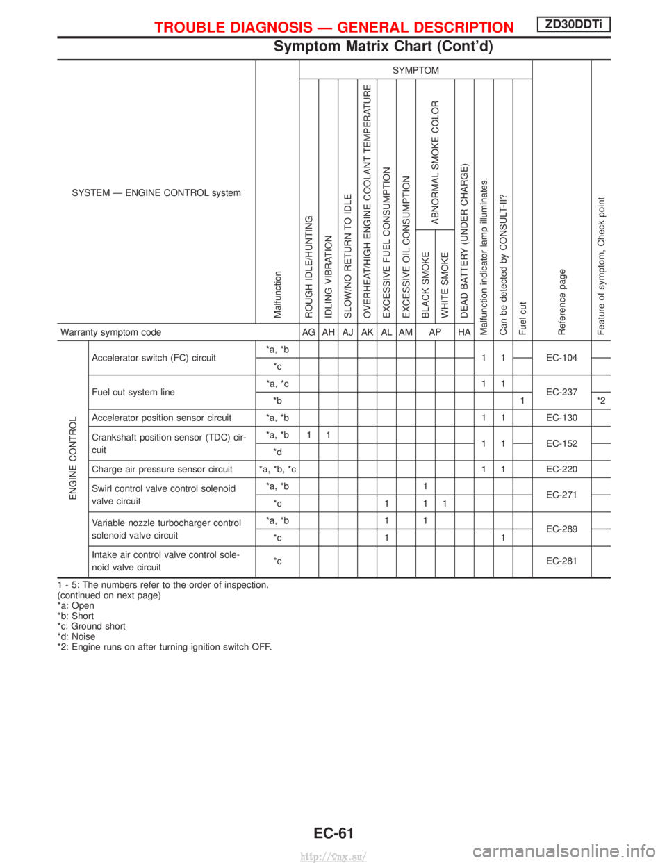 NISSAN TERRANO 2004 Service Repair Manual SYSTEM Ð ENGINE CONTROL system
Malfunction
SYMPTOM
Reference page
Feature of symptom, Check pointROUGH IDLE/HUNTING
IDLING VIBRATION
SLOW/NO RETURN TO IDLE
OVERHEAT/HIGH ENGINE COOLANT TEMPERATURE
EX NISSAN TERRANO 2004 Service Repair Manual SYSTEM Ð ENGINE CONTROL system
Malfunction
SYMPTOM
Reference page
Feature of symptom, Check pointROUGH IDLE/HUNTING
IDLING VIBRATION
SLOW/NO RETURN TO IDLE
OVERHEAT/HIGH ENGINE COOLANT TEMPERATURE
EX