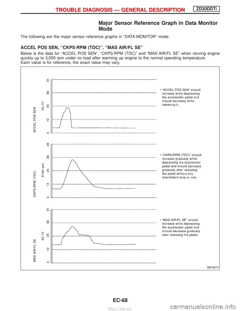 NISSAN TERRANO 2004 Service Repair Manual Major Sensor Reference Graph in Data Monitor
Mode
The following are the major sensor reference graphs in ªDATA MONITORº mode.
ACCEL POS SEN, ªCKPS×RPM (TDC)º, ªMAS AIR/FL SEº
Below is the data NISSAN TERRANO 2004 Service Repair Manual Major Sensor Reference Graph in Data Monitor
Mode
The following are the major sensor reference graphs in ªDATA MONITORº mode.
ACCEL POS SEN, ªCKPS×RPM (TDC)º, ªMAS AIR/FL SEº
Below is the data