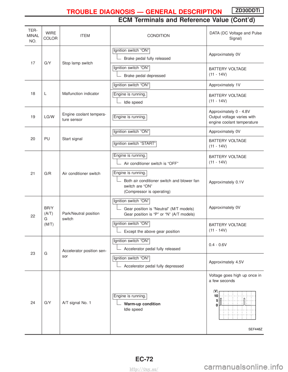 NISSAN TERRANO 2004 Service Repair Manual TER-
MINAL NO. WIRE
COLOR ITEM CONDITION DATA (DC Voltage and Pulse
Signal)
17 G/Y Stop lamp switch Ignition switch ªONº
Brake pedal fully released
Approximately 0V
Ignition switch ªONº
Brake peda NISSAN TERRANO 2004 Service Repair Manual TER-
MINAL NO. WIRE
COLOR ITEM CONDITION DATA (DC Voltage and Pulse
Signal)
17 G/Y Stop lamp switch Ignition switch ªONº
Brake pedal fully released
Approximately 0V
Ignition switch ªONº
Brake peda