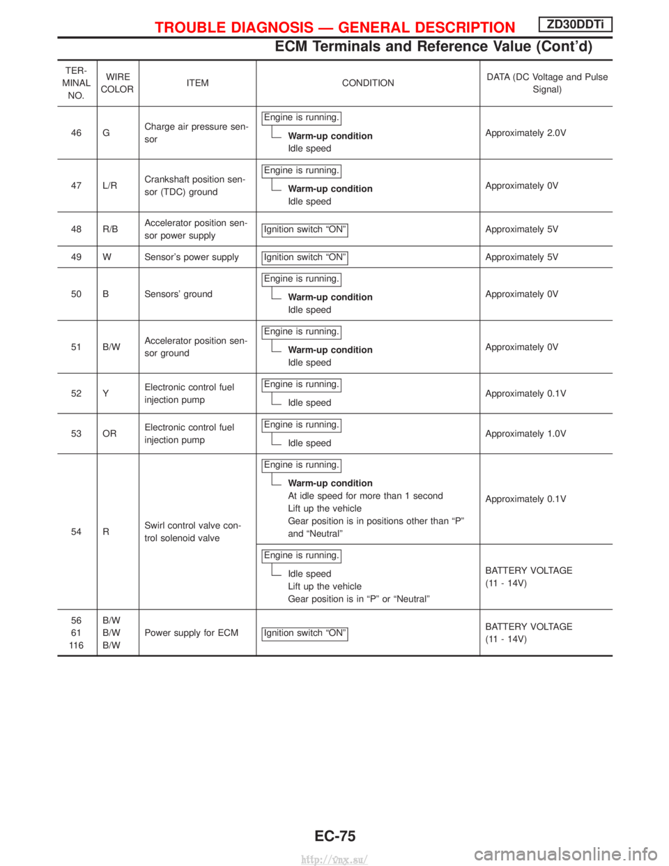 NISSAN TERRANO 2004 Service Repair Manual TER-
MINAL NO. WIRE
COLOR ITEM CONDITION DATA (DC Voltage and Pulse
Signal)
46 G Charge air pressure sen-
sor Engine is running.
Warm-up condition
Idle speed
Approximately 2.0V
47 L/R Crankshaft posit NISSAN TERRANO 2004 Service Repair Manual TER-
MINAL NO. WIRE
COLOR ITEM CONDITION DATA (DC Voltage and Pulse
Signal)
46 G Charge air pressure sen-
sor Engine is running.
Warm-up condition
Idle speed
Approximately 2.0V
47 L/R Crankshaft posit