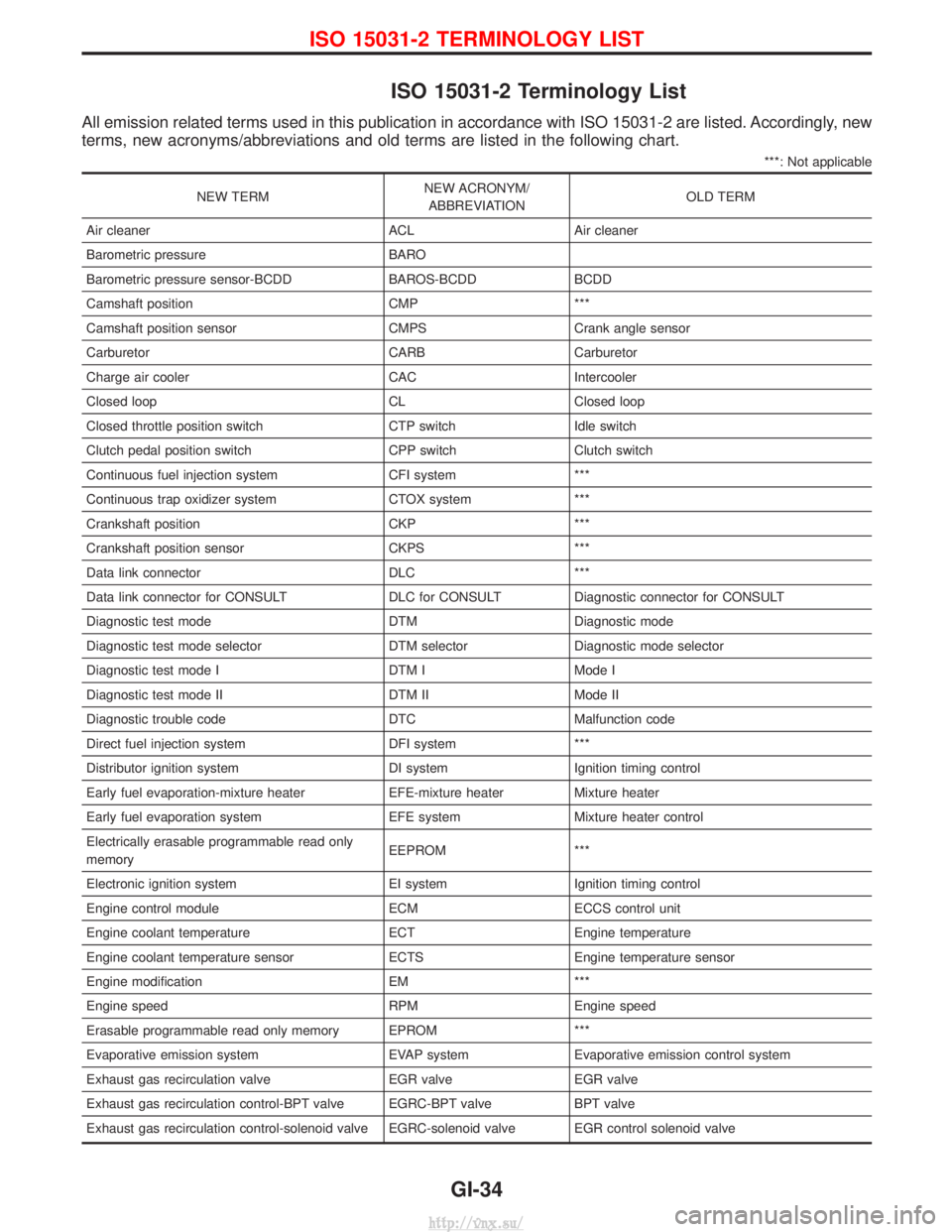 NISSAN TERRANO 2004  Service Owners Guide ISO 15031-2 Terminology List
All emission related terms used in this publication in accordance with ISO 15031-2 are listed. Accordingly, new
terms, new acronyms/abbreviations and old terms are listed 