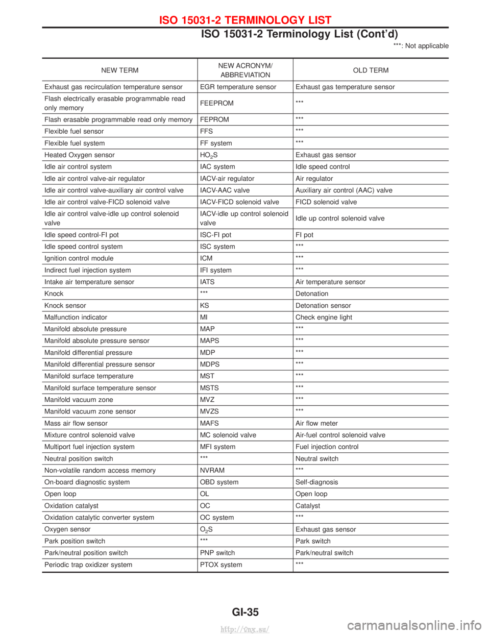 NISSAN TERRANO 2004  Service Owners Guide ***: Not applicable
NEW TERMNEW ACRONYM/
ABBREVIATION OLD TERM
Exhaust gas recirculation temperature sensor EGR temperature sensor Exhaust gas temperature sensor
Flash electrically erasable programmab