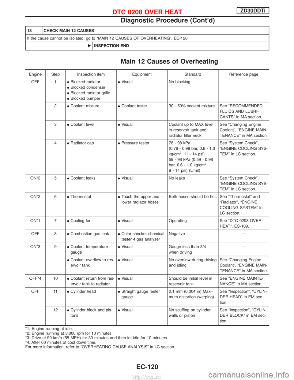 NISSAN TERRANO 2004 Service Repair Manual 18 CHECK MAIN 12 CAUSES
If the cause cannot be isolated, go to ªMAIN 12 CAUSES OF OVERHEATINGº, EC-120.EINSPECTION END
Main 12 Causes of Overheating
Engine Step Inspection item EquipmentStandardRefe NISSAN TERRANO 2004 Service Repair Manual 18 CHECK MAIN 12 CAUSES
If the cause cannot be isolated, go to ªMAIN 12 CAUSES OF OVERHEATINGº, EC-120.EINSPECTION END
Main 12 Causes of Overheating
Engine Step Inspection item EquipmentStandardRefe