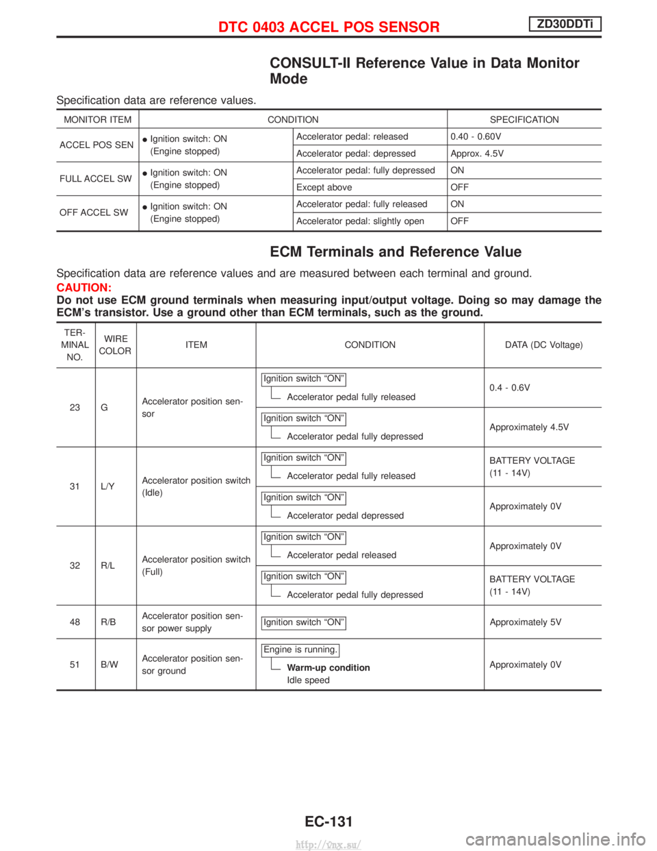 NISSAN TERRANO 2004 Service Repair Manual CONSULT-II Reference Value in Data Monitor
Mode
Specification data are reference values.
MONITOR ITEMCONDITION SPECIFICATION
ACCEL POS SEN I
Ignition switch: ON
(Engine stopped) Accelerator pedal: rel NISSAN TERRANO 2004 Service Repair Manual CONSULT-II Reference Value in Data Monitor
Mode
Specification data are reference values.
MONITOR ITEMCONDITION SPECIFICATION
ACCEL POS SEN I
Ignition switch: ON
(Engine stopped) Accelerator pedal: rel