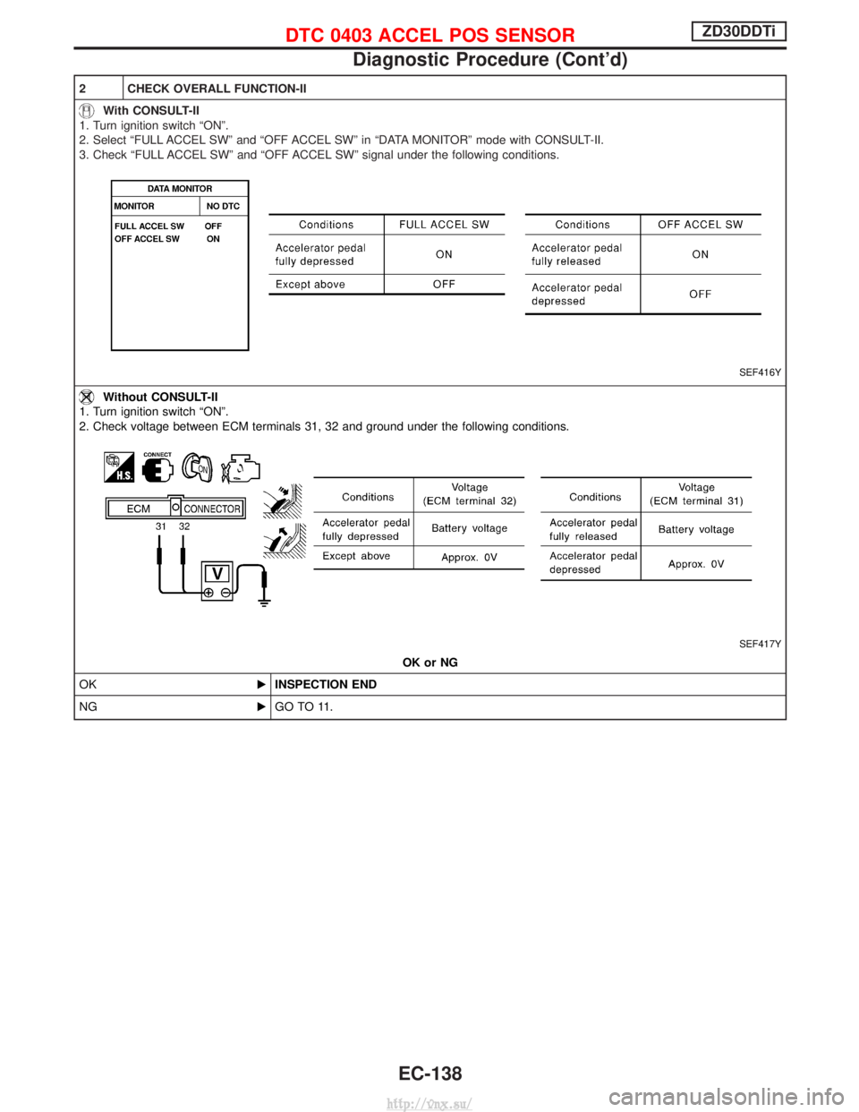 NISSAN TERRANO 2004  Service Repair Manual 2 CHECK OVERALL FUNCTION-II
With CONSULT-II
1. Turn ignition switch ªONº.
2. Select ªFULL ACCEL SWº and ªOFF ACCEL SWº in ªDATA MONITORº mode with CONSULT-II.
3. Check ªFULL ACCEL SWº and ª