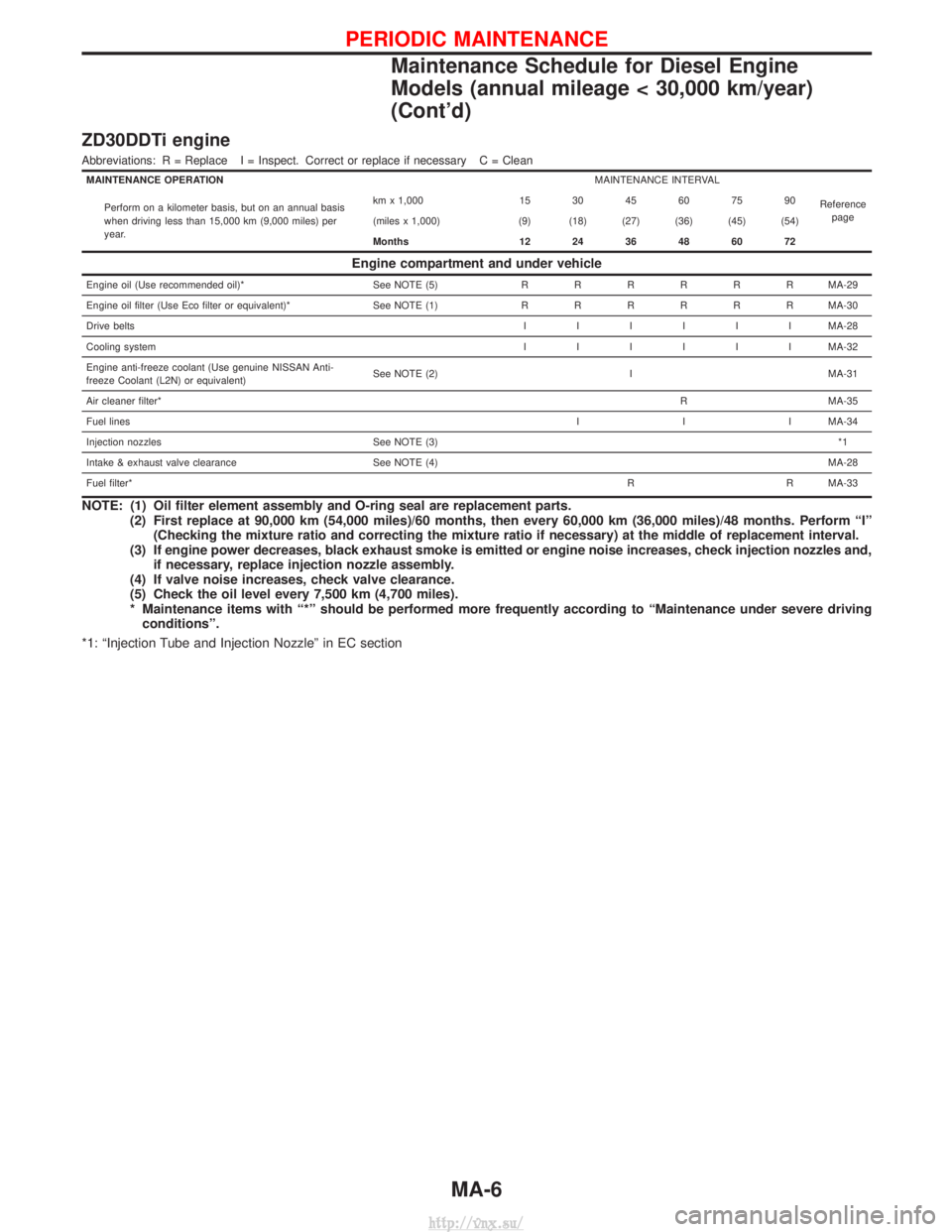 NISSAN TERRANO 2004  Service Service Manual ZD30DDTi engine
Abbreviations: R = Replace I = Inspect. Correct or replace if necessary C = Clean
MAINTENANCE OPERATIONMAINTENANCE INTERVAL
Referencepage
Perform on a kilometer basis, but on an annual