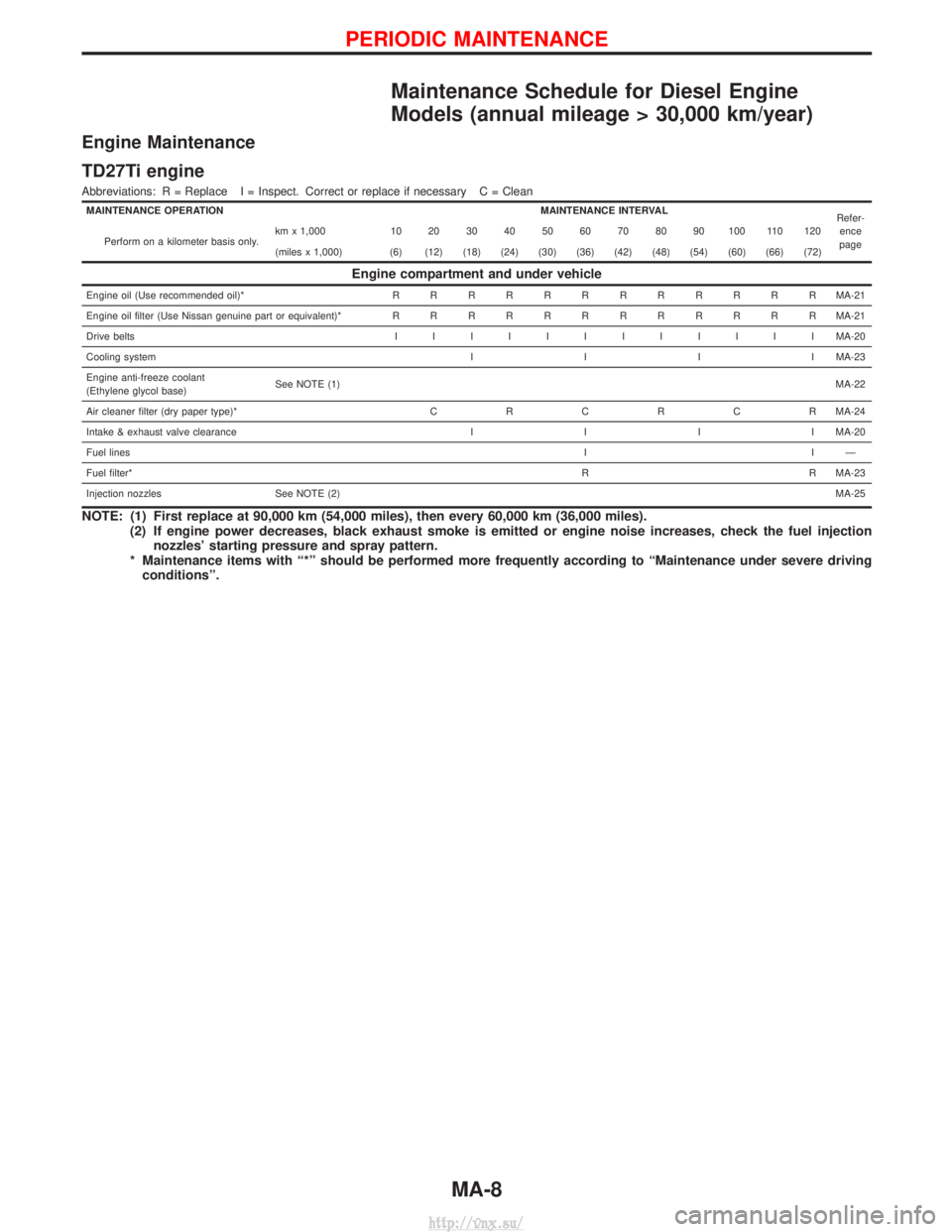 NISSAN TERRANO 2004  Service Repair Manual Maintenance Schedule for Diesel Engine
Models (annual mileage > 30,000 km/year)
Engine Maintenance
TD27Ti engine
Abbreviations: R = Replace I = Inspect. Correct or replace if necessary C = Clean
MAINT