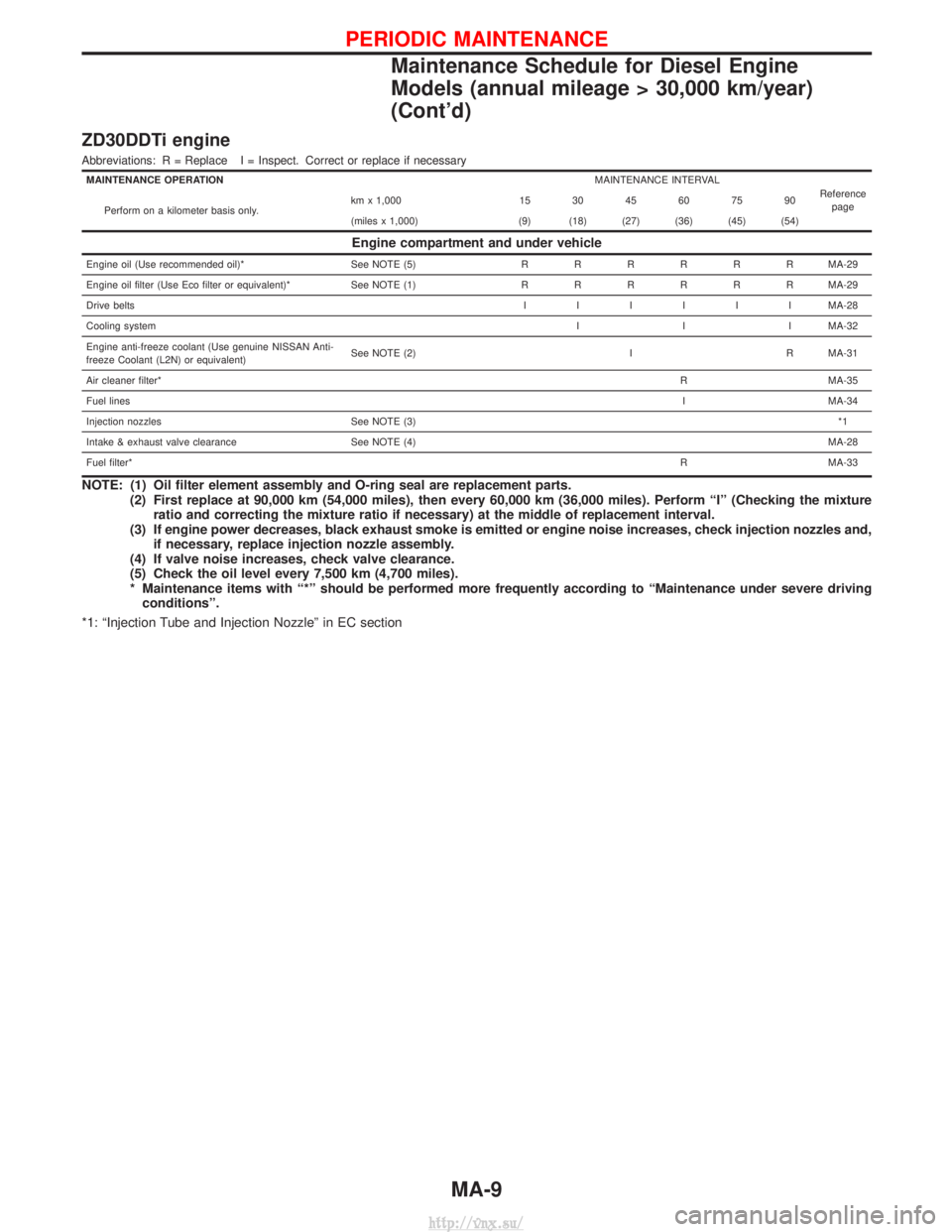 NISSAN TERRANO 2004  Service Service Manual ZD30DDTi engine
Abbreviations: R = Replace I = Inspect. Correct or replace if necessary
MAINTENANCE OPERATIONMAINTENANCE INTERVAL
Referencepage
Perform on a kilometer basis only. km x 1,000 15 30 45 6