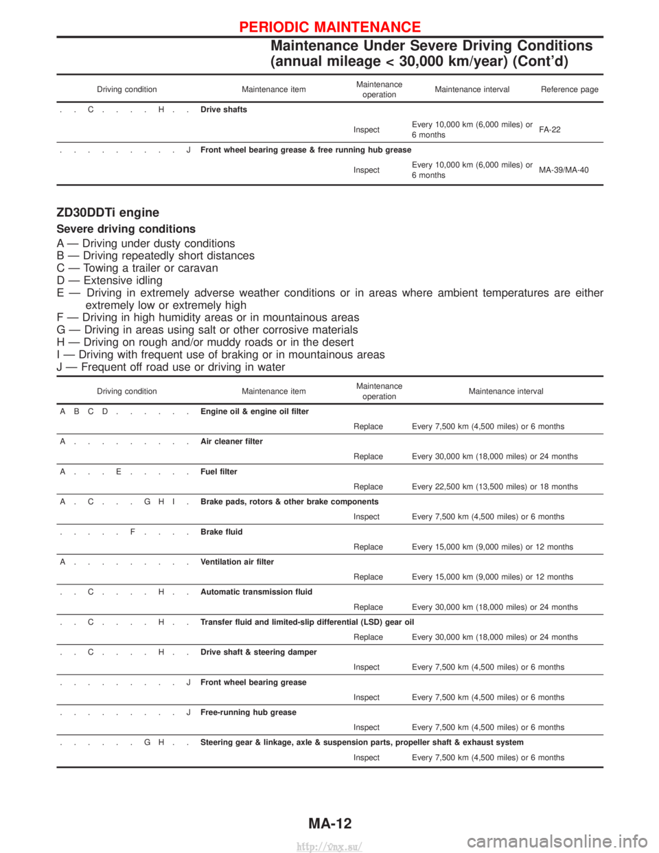 NISSAN TERRANO 2004  Service Workshop Manual Driving conditionMaintenance itemMaintenance
operation Maintenance interval Reference page
..C....H..Drive shafts InspectEvery 10,000 km (6,000 miles) or
6 months FA-22
.........J Front wheel bearing 