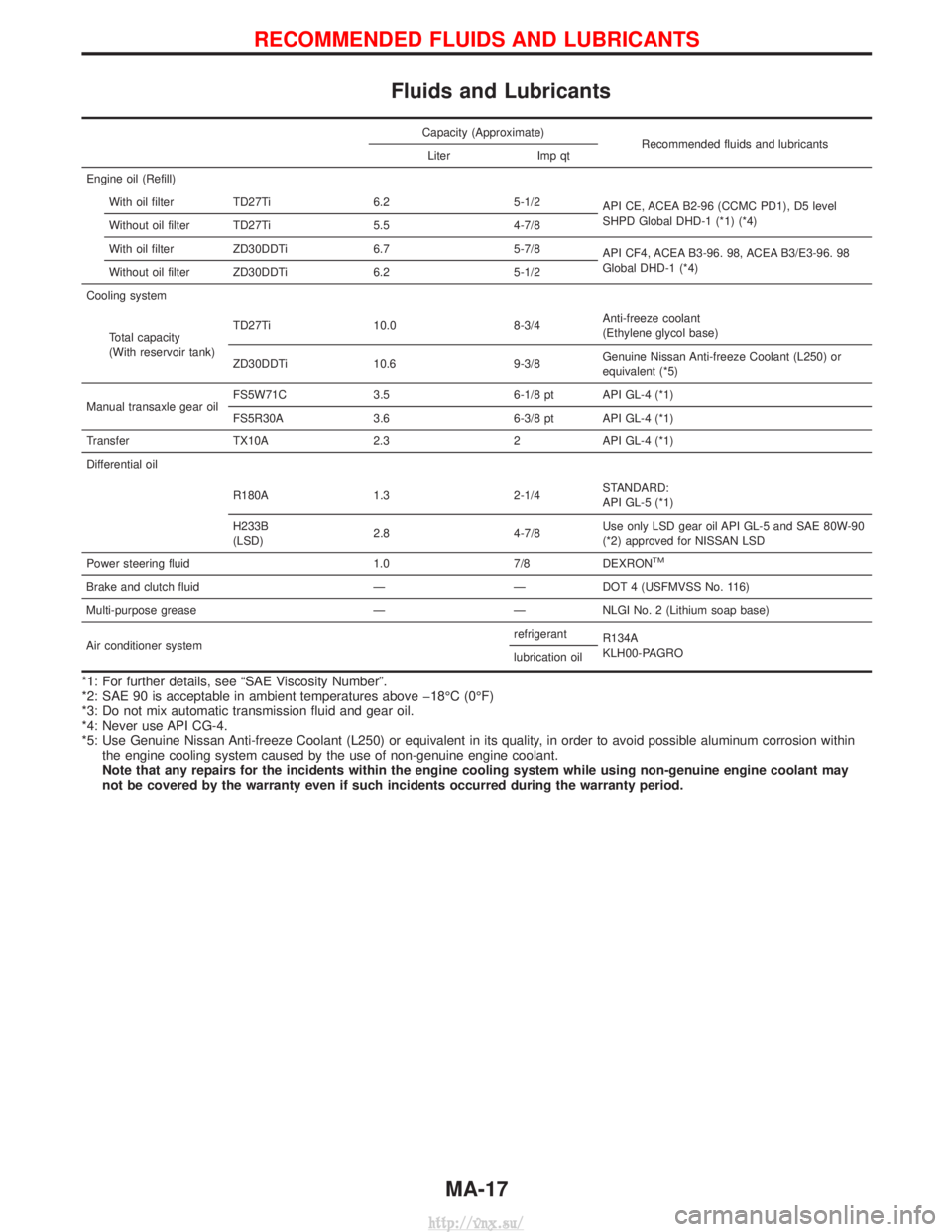 NISSAN TERRANO 2004  Service Workshop Manual Fluids and Lubricants
Capacity (Approximate)Recommended fluids and lubricants
Liter Imp qt
Engine oil (Refill) With oil filter TD27Ti 6.2 5-1/2 API CE, ACEA B2-96 (CCMC PD1), D5 level
SHPD Global DHD-