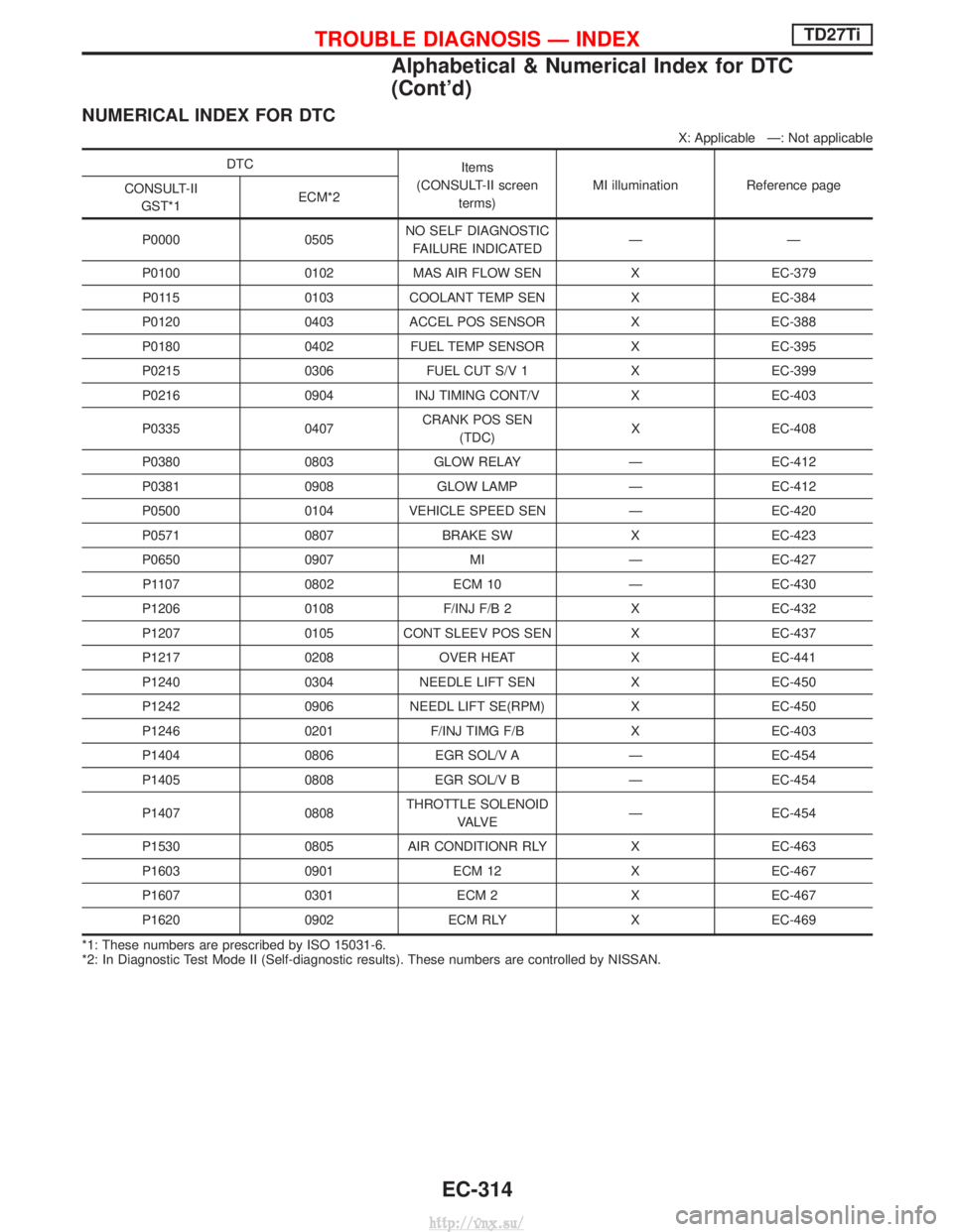 NISSAN TERRANO 2004  Service Repair Manual NUMERICAL INDEX FOR DTC
X: Applicable Ð: Not applicable
DTCItems
(CONSULT-II screen terms) MI illumination Reference page
CONSULT-II
GST*1 ECM*2
P0000 0505 NO SELF DIAGNOSTIC
FAILURE INDICATED ÐÐ
P