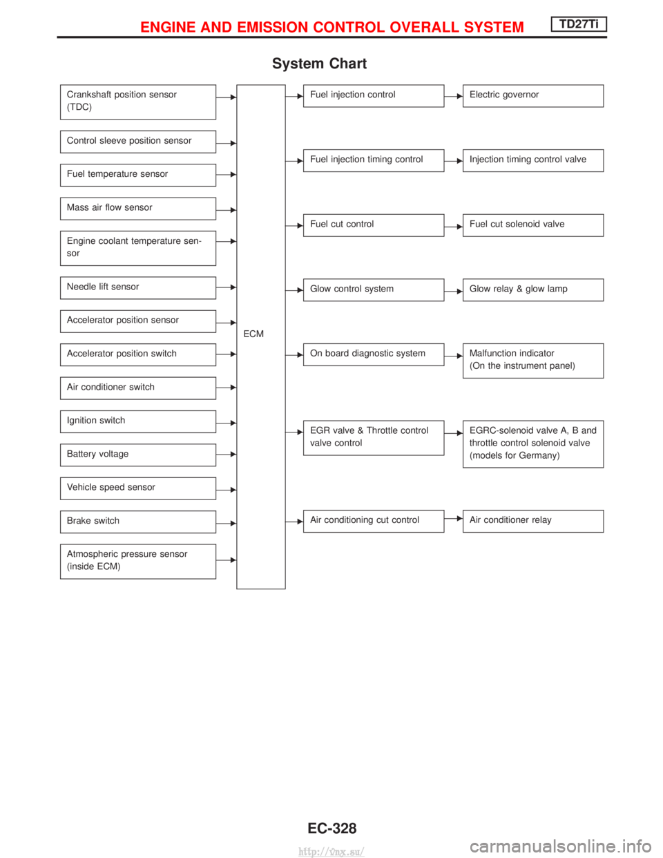 NISSAN TERRANO 2004 Service Repair Manual System Chart
Crankshaft position sensor
(TDC)E
ECM
Control sleeve position sensorE
Fuel temperature sensorE
Mass air flow sensorE
Engine coolant temperature sen-
sorE
Needle lift sensorE
Accelerator p NISSAN TERRANO 2004 Service Repair Manual System Chart
Crankshaft position sensor
(TDC)E
ECM
Control sleeve position sensorE
Fuel temperature sensorE
Mass air flow sensorE
Engine coolant temperature sen-
sorE
Needle lift sensorE
Accelerator p