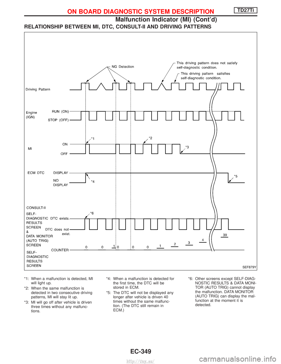NISSAN TERRANO 2004  Service Repair Manual RELATIONSHIP BETWEEN MI, DTC, CONSULT-II AND DRIVING PATTERNS
*1: When a malfunction is detected, MIwill light up.
*2: When the same malfunction is detected in two consecutive driving
patterns, MI wil