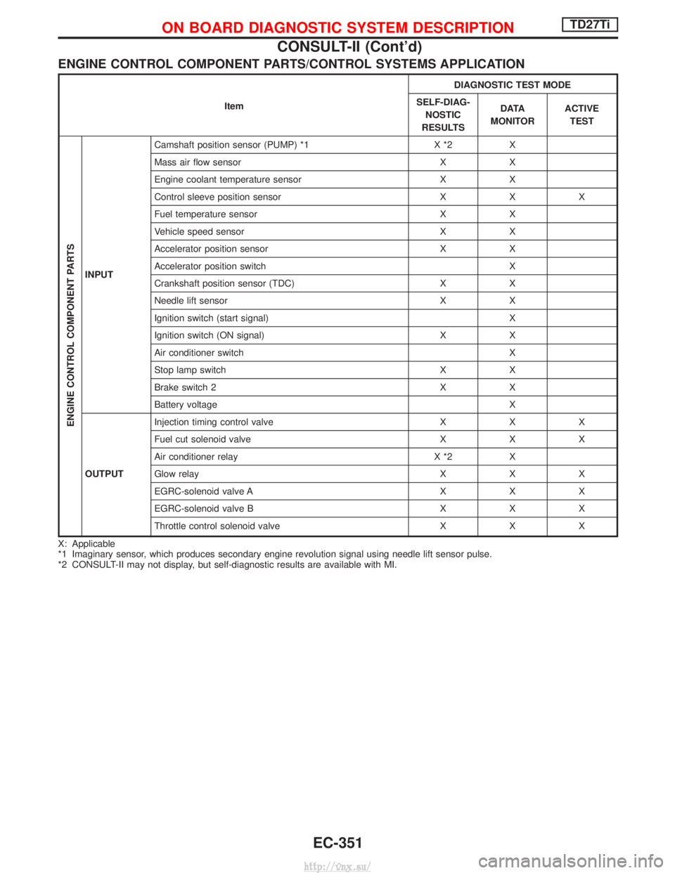 NISSAN TERRANO 2004  Service Repair Manual ENGINE CONTROL COMPONENT PARTS/CONTROL SYSTEMS APPLICATION
ItemDIAGNOSTIC TEST MODE
SELF-DIAG- NOSTIC
RESULTS D ATA
MONITOR ACTIVE
TEST
ENGINE CONTROL COMPONENT PARTS
INPUT Camshaft position sensor (P