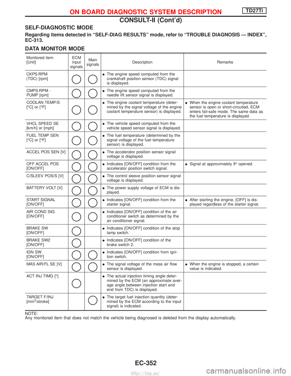 NISSAN TERRANO 2004  Service Repair Manual SELF-DIAGNOSTIC MODE
Regarding items detected in ªSELF-DIAG RESULTSº mode, refer to ªTROUBLE DIAGNOSIS Ð INDEXº,
EC-313.
DATA MONITOR MODE
Monitored item
[Unit]ECM
input
signals Main
signals Desc