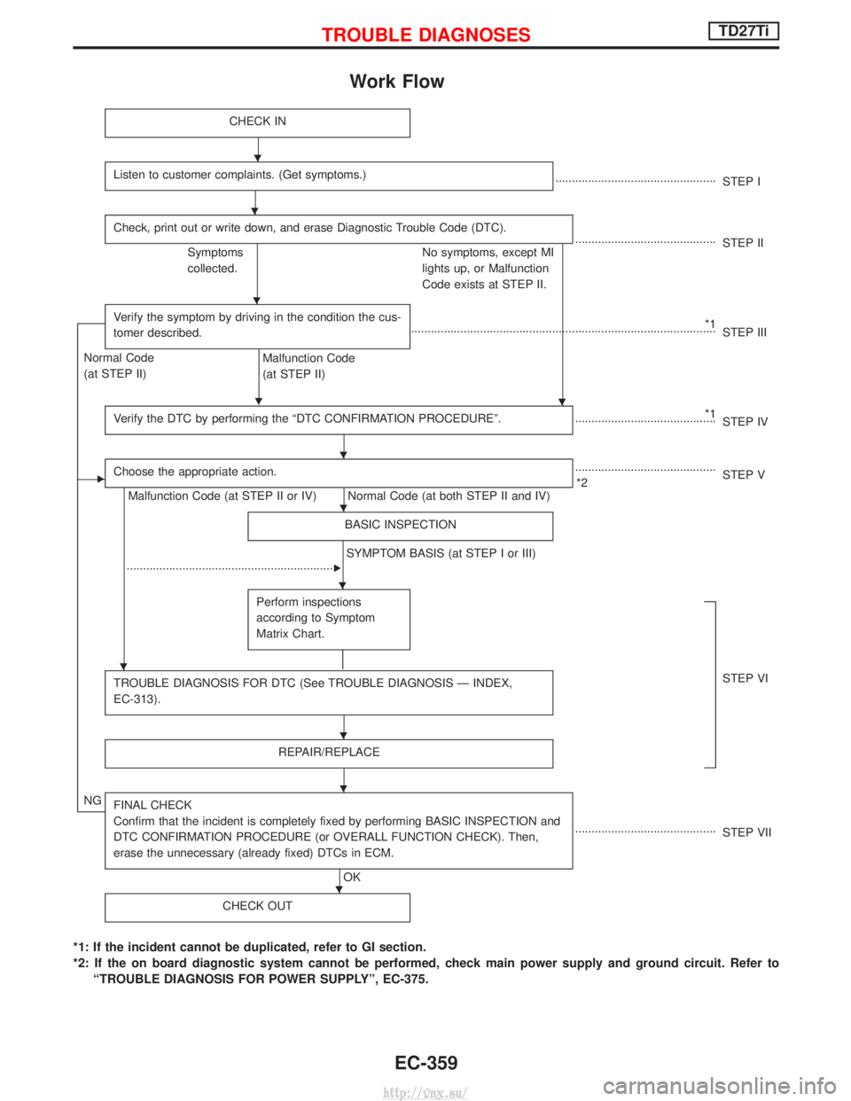 NISSAN TERRANO 2004 Service Repair Manual Work Flow
CHECK IN
Listen to customer complaints. (Get symptoms.).................................................STEP I
Check, print out or write down, and erase Diagnostic Trouble Code (DTC).
...... NISSAN TERRANO 2004 Service Repair Manual Work Flow
CHECK IN
Listen to customer complaints. (Get symptoms.).................................................STEP I
Check, print out or write down, and erase Diagnostic Trouble Code (DTC).
......