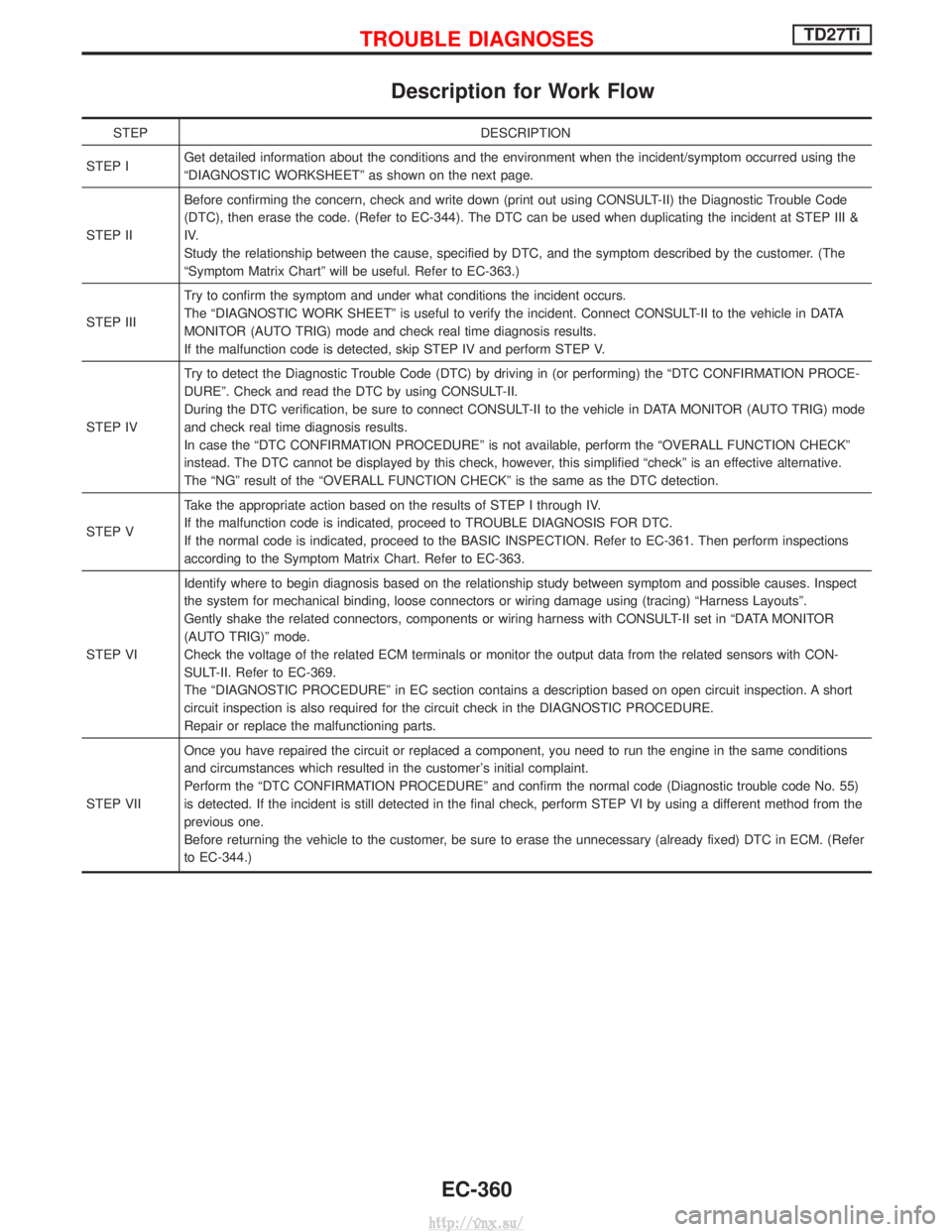 NISSAN TERRANO 2004 Service Repair Manual Description for Work Flow
STEPDESCRIPTION
STEP I Get detailed information about the conditions and the environment when the incident/symptom occurred using the
ªDIAGNOSTIC WORKSHEETº as shown on the NISSAN TERRANO 2004 Service Repair Manual Description for Work Flow
STEPDESCRIPTION
STEP I Get detailed information about the conditions and the environment when the incident/symptom occurred using the
ªDIAGNOSTIC WORKSHEETº as shown on the