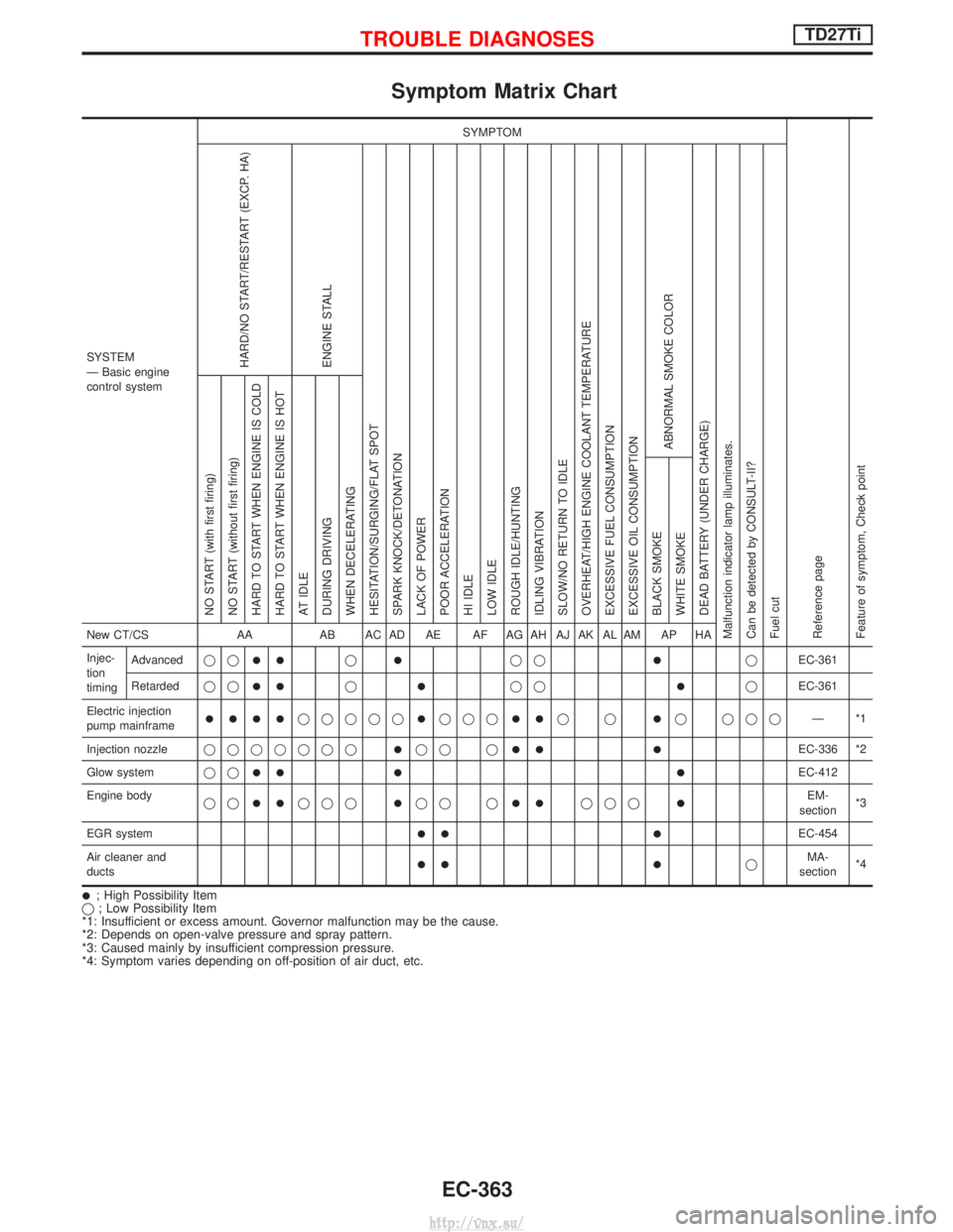 NISSAN TERRANO 2004 Service Repair Manual Symptom Matrix Chart
SYSTEM
Ð Basic engine
control systemSYMPTOM
Reference page
Feature of symptom, Check pointHARD/NO START/RESTART (EXCP. HA)
ENGINE STALL
HESITATION/SURGING/FLAT SPOT
SPARK KNOCK/D NISSAN TERRANO 2004 Service Repair Manual Symptom Matrix Chart
SYSTEM
Ð Basic engine
control systemSYMPTOM
Reference page
Feature of symptom, Check pointHARD/NO START/RESTART (EXCP. HA)
ENGINE STALL
HESITATION/SURGING/FLAT SPOT
SPARK KNOCK/D