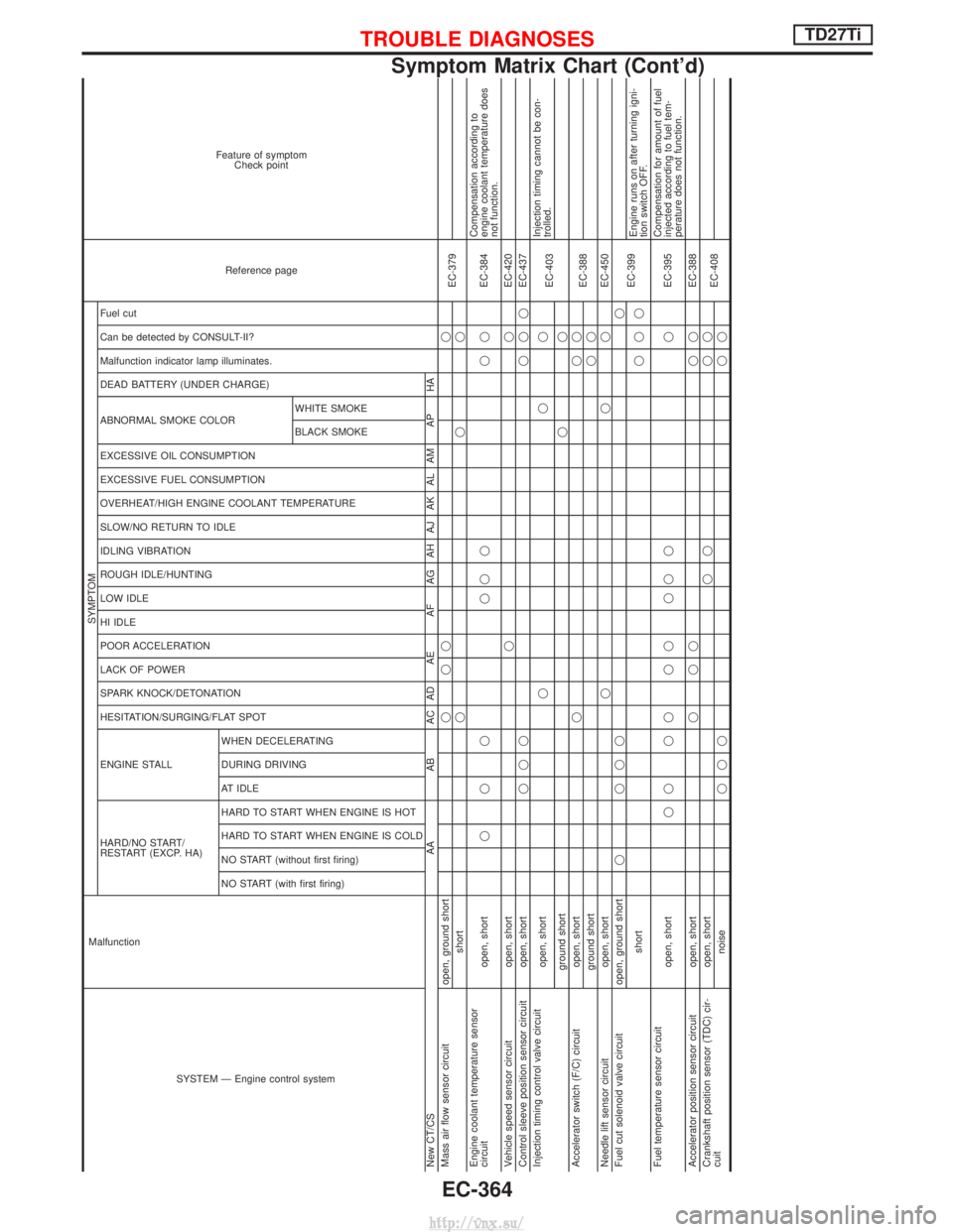 NISSAN TERRANO 2004 Service Repair Manual SYSTEM Ð Engine control system
Malfunction
SYMPTOM
Reference page
Feature of symptom
Check point
HARD/NO START/
RESTART (EXCP. HA) ENGINE STALL HESITATION/SURGING/FLAT SPOT SPARK KNOCK/DETONATION
LAC NISSAN TERRANO 2004 Service Repair Manual SYSTEM Ð Engine control system
Malfunction
SYMPTOM
Reference page
Feature of symptom
Check point
HARD/NO START/
RESTART (EXCP. HA) ENGINE STALL HESITATION/SURGING/FLAT SPOT SPARK KNOCK/DETONATION
LAC