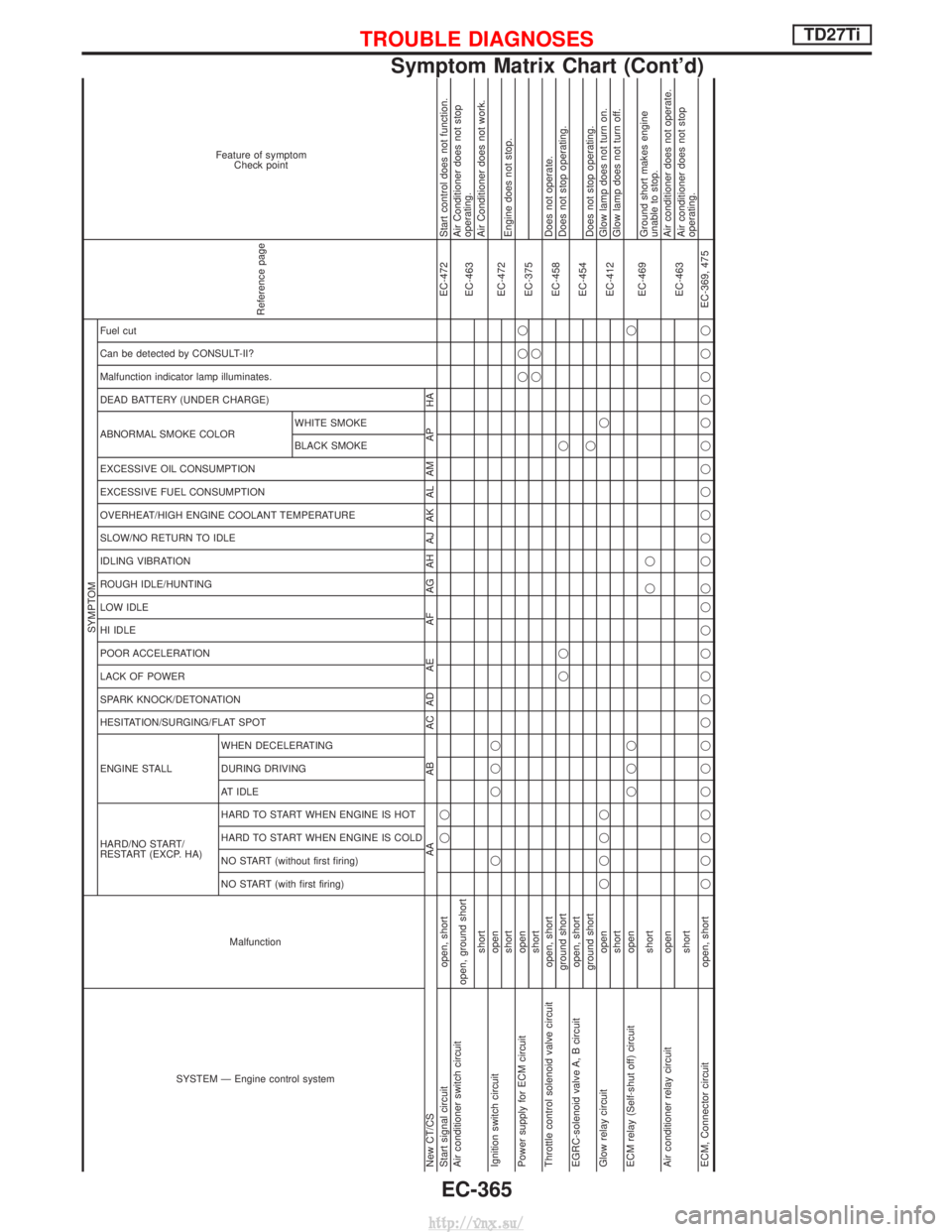NISSAN TERRANO 2004 Service Repair Manual SYSTEM Ð Engine control systemMalfunction
SYMPTOM
Reference page
Feature of symptomCheck point
HARD/NO START/
RESTART (EXCP. HA) ENGINE STALL HESITATION/SURGING/FLAT SPOT SPARK KNOCK/DETONATION
LACK NISSAN TERRANO 2004 Service Repair Manual SYSTEM Ð Engine control systemMalfunction
SYMPTOM
Reference page
Feature of symptomCheck point
HARD/NO START/
RESTART (EXCP. HA) ENGINE STALL HESITATION/SURGING/FLAT SPOT SPARK KNOCK/DETONATION
LACK