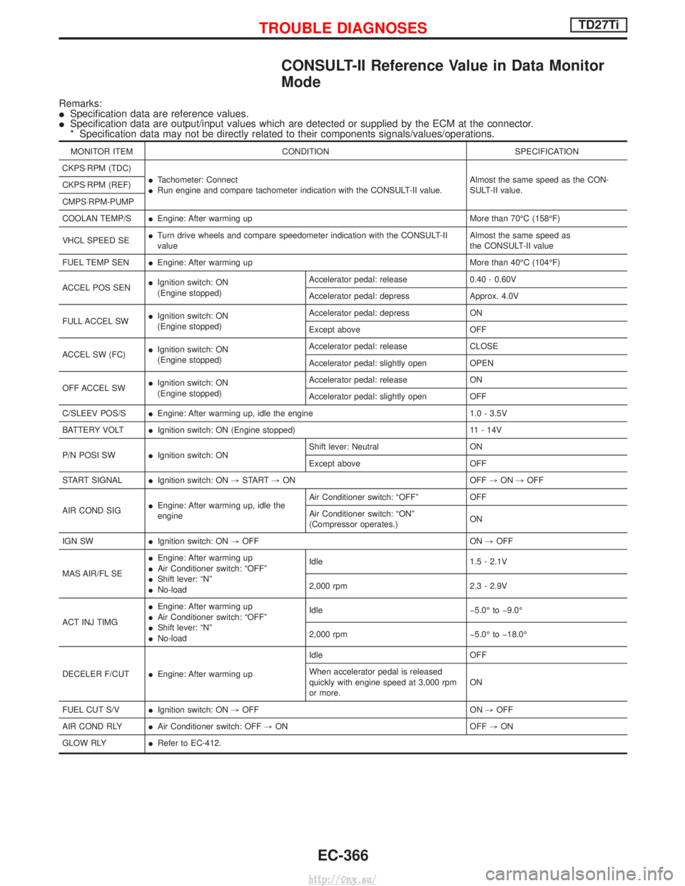 NISSAN TERRANO 2004 Service Repair Manual CONSULT-II Reference Value in Data Monitor
Mode
Remarks:
ISpecification data are reference values.
I Specification data are output/input values which are detected or supplied by the ECM at the connect NISSAN TERRANO 2004 Service Repair Manual CONSULT-II Reference Value in Data Monitor
Mode
Remarks:
ISpecification data are reference values.
I Specification data are output/input values which are detected or supplied by the ECM at the connect