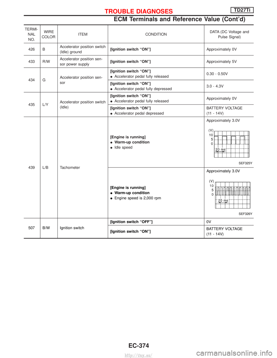 NISSAN TERRANO 2004  Service Repair Manual TERMI-NALNO. WIRE
COLOR ITEM CONDITION DATA (DC Voltage and
Pulse Signal)
426 B Accelerator position switch
(Idle) ground [Ignition switch ªONº]
Approximately 0V
433 R/W Accelerator position sen-
so