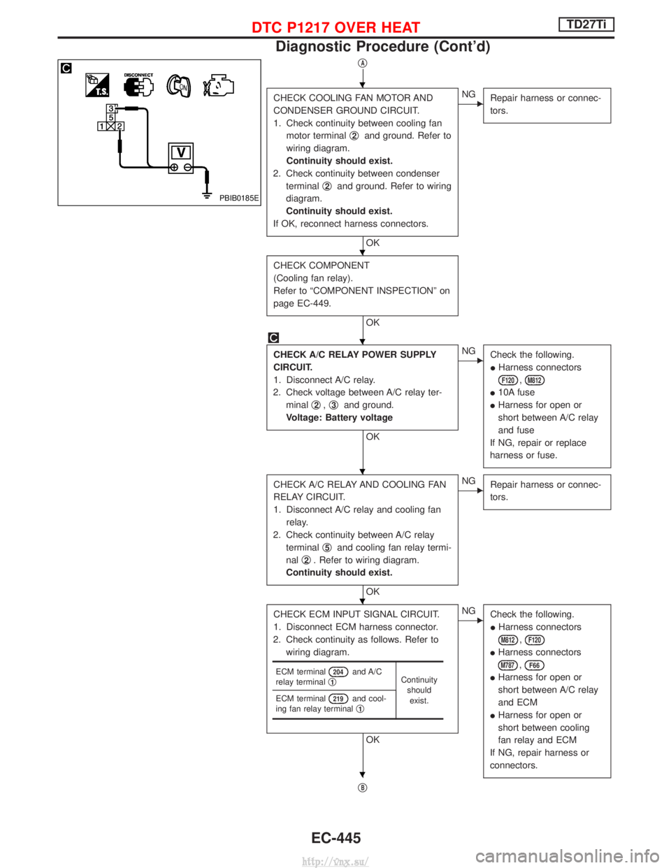 NISSAN TERRANO 2004  Service Repair Manual qA
CHECK COOLING FAN MOTOR AND
CONDENSER GROUND CIRCUIT.
1. Check continuity between cooling fanmotor terminal q
2and ground. Refer to
wiring diagram.
Continuity should exist.
2. Check continuity betw